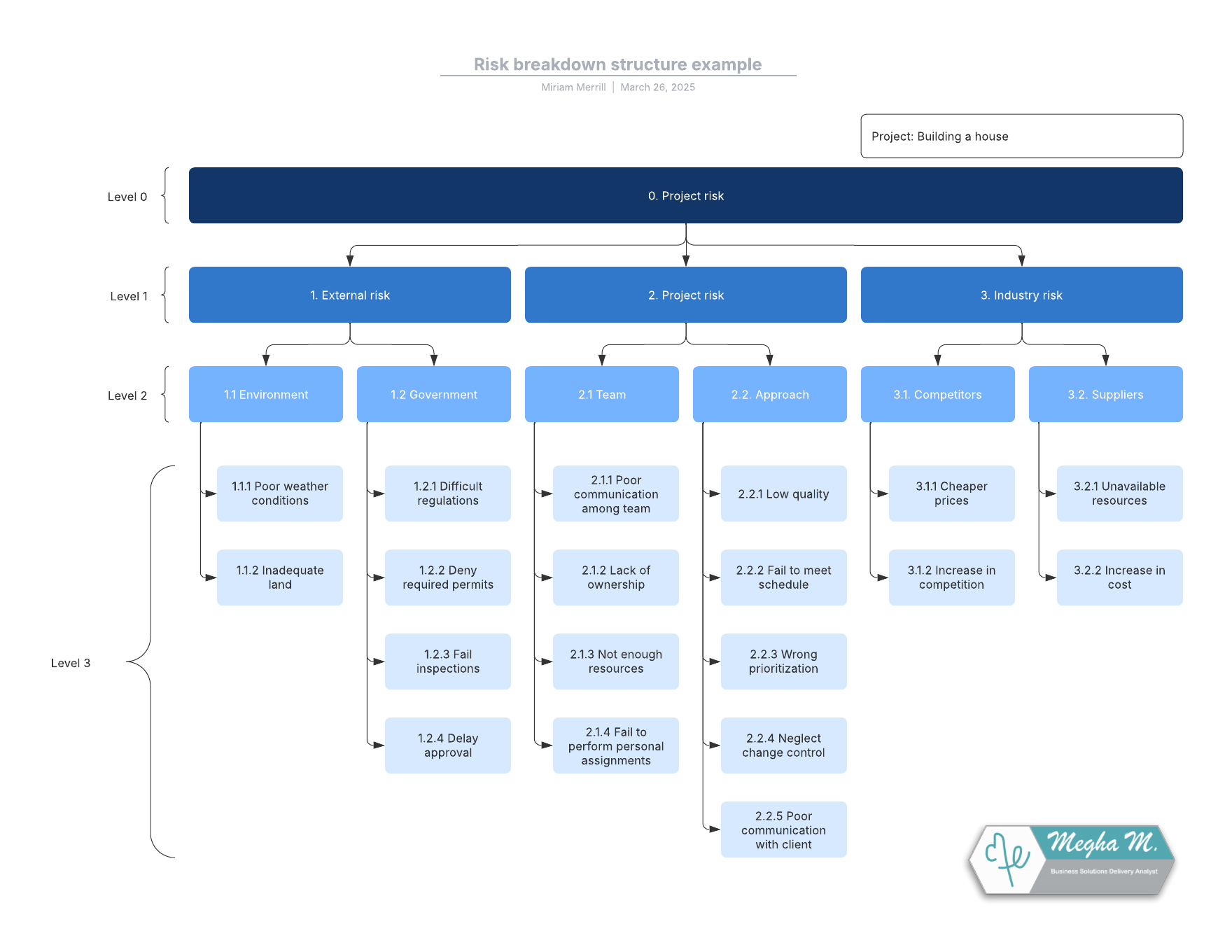 This premium template can help you identify and manage your organization’s risks. Click on image to modify online.
