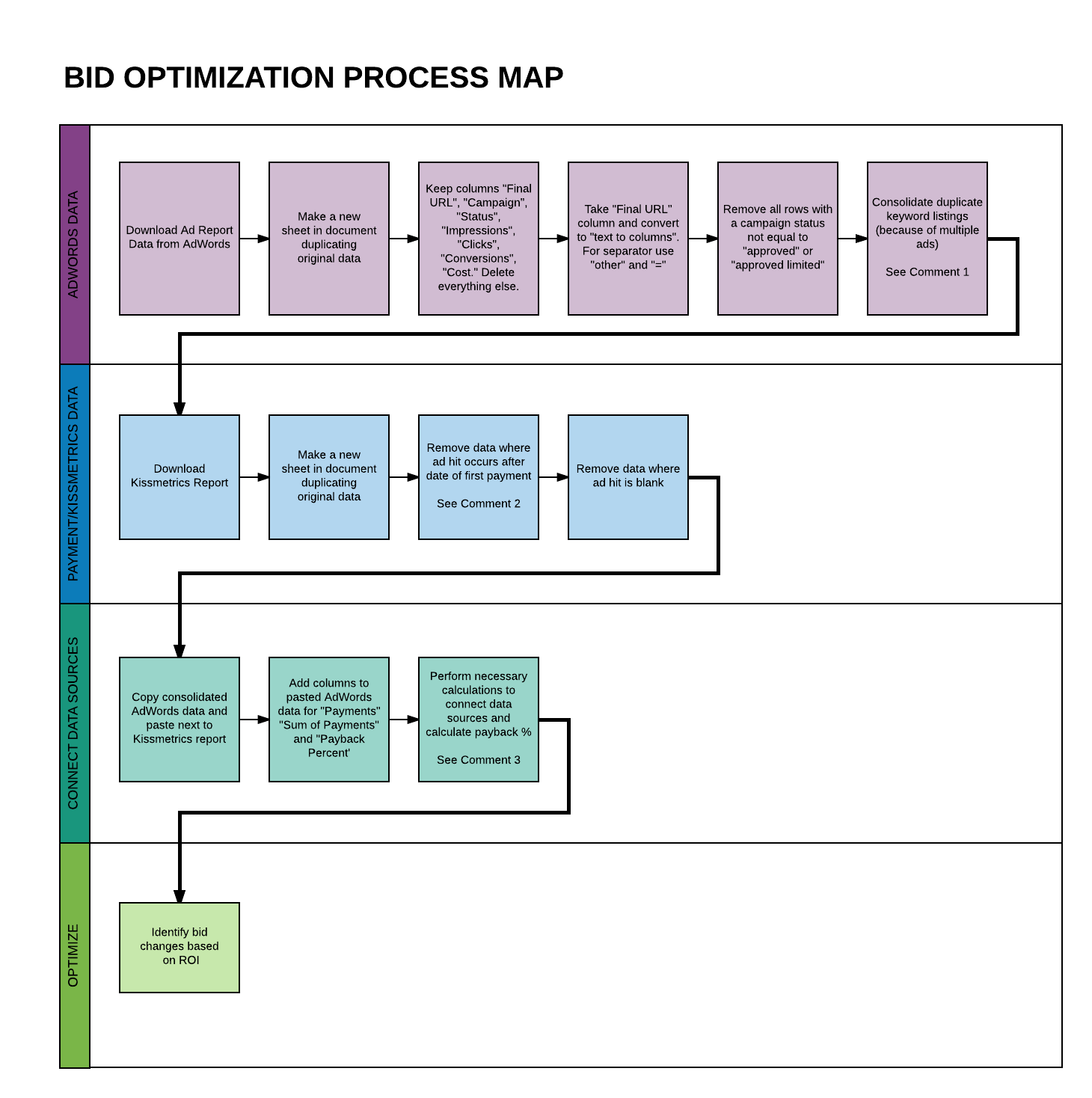 bid optimization process map