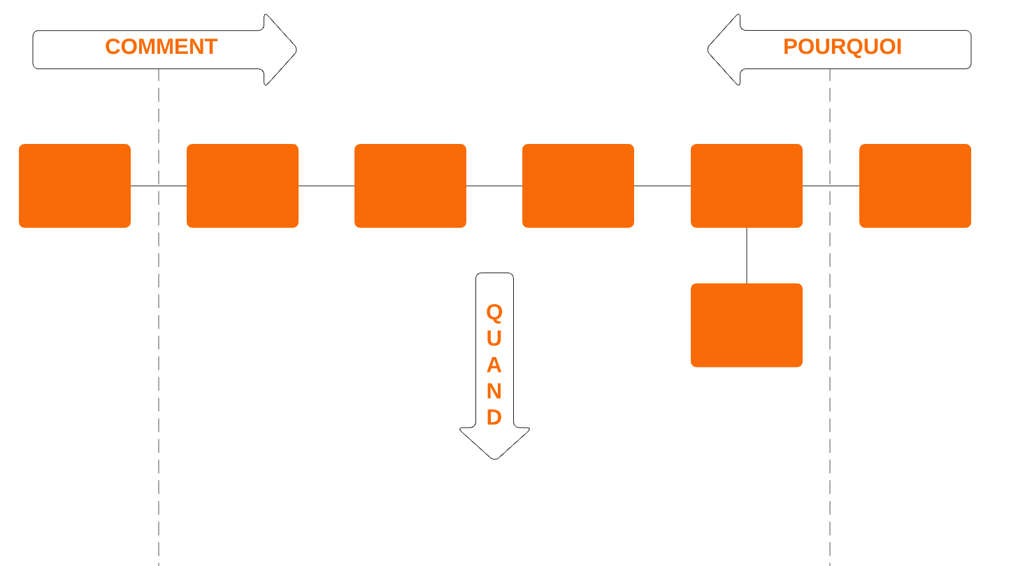 Create a FAST diagram online to answer the questions “how” and “why”