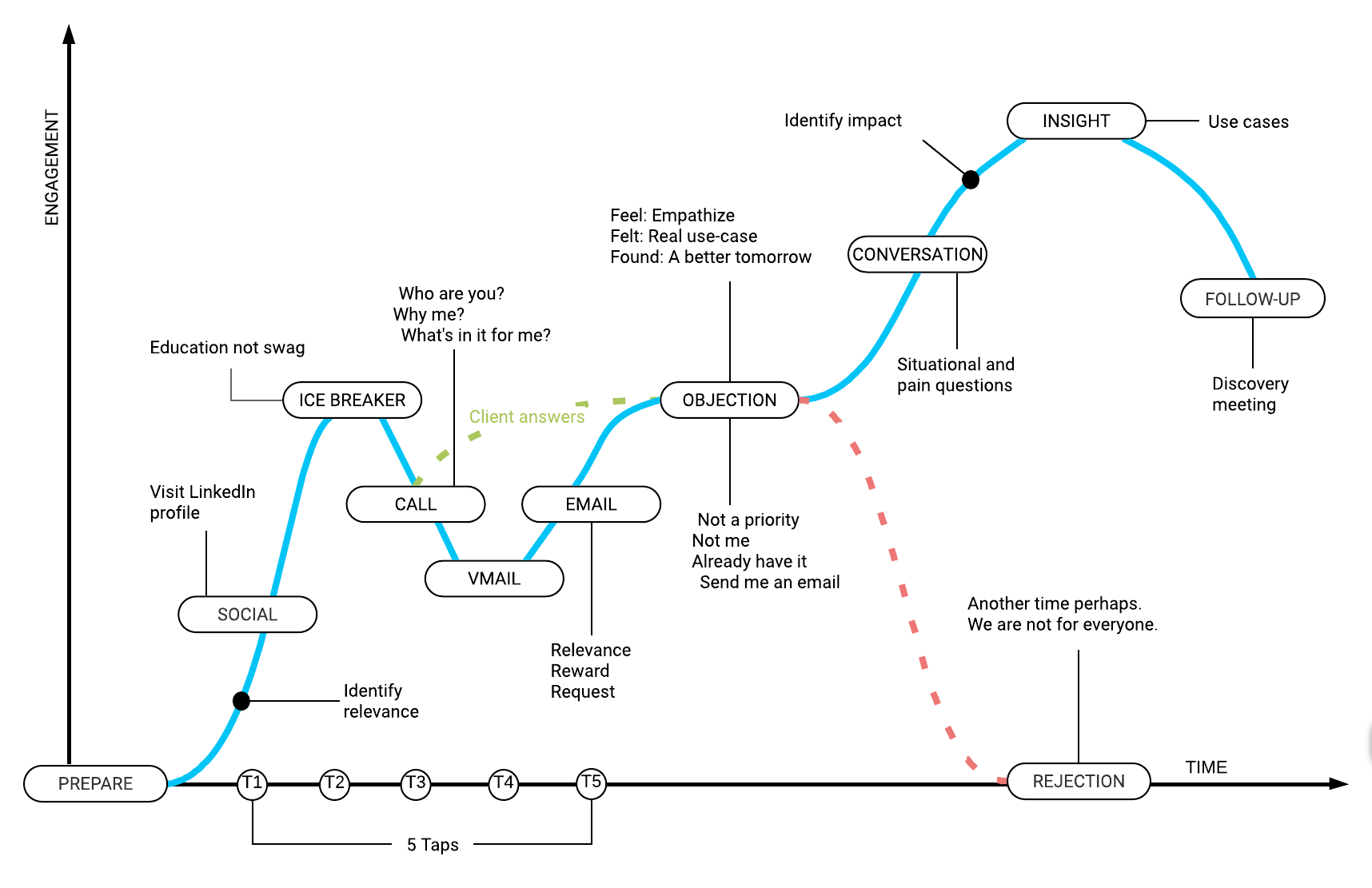 Talker Conservations blueprint from Winning by Design
