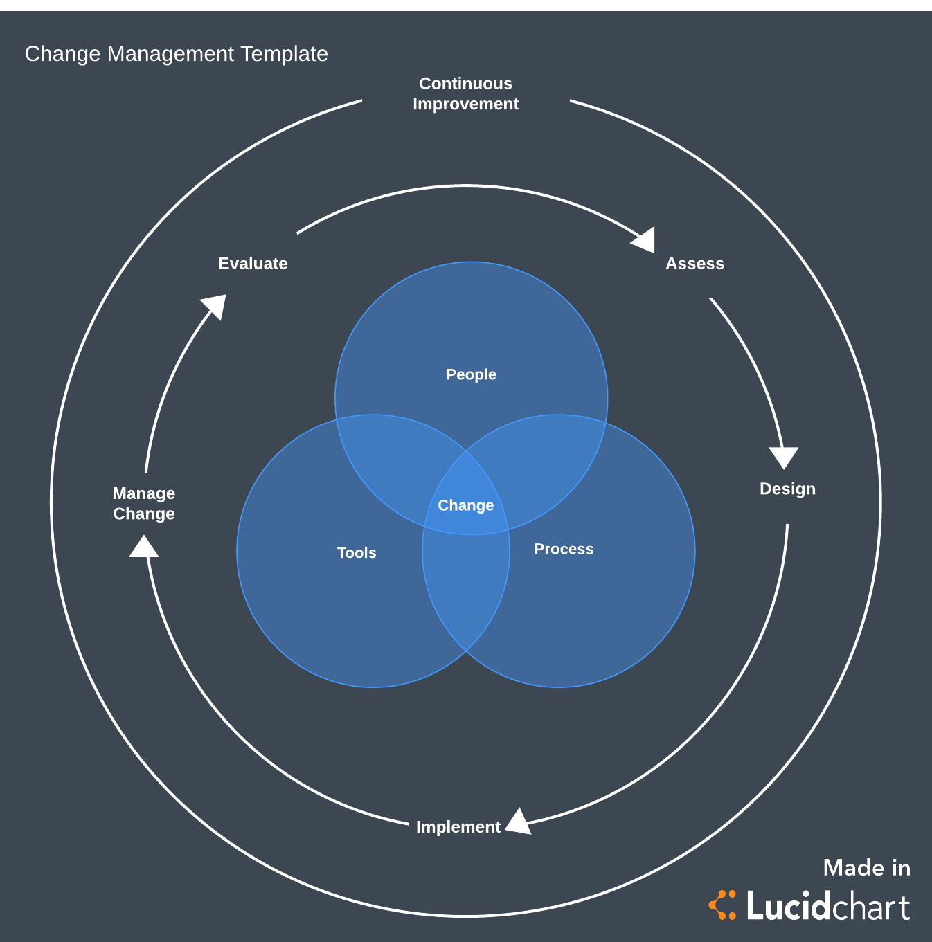 change management