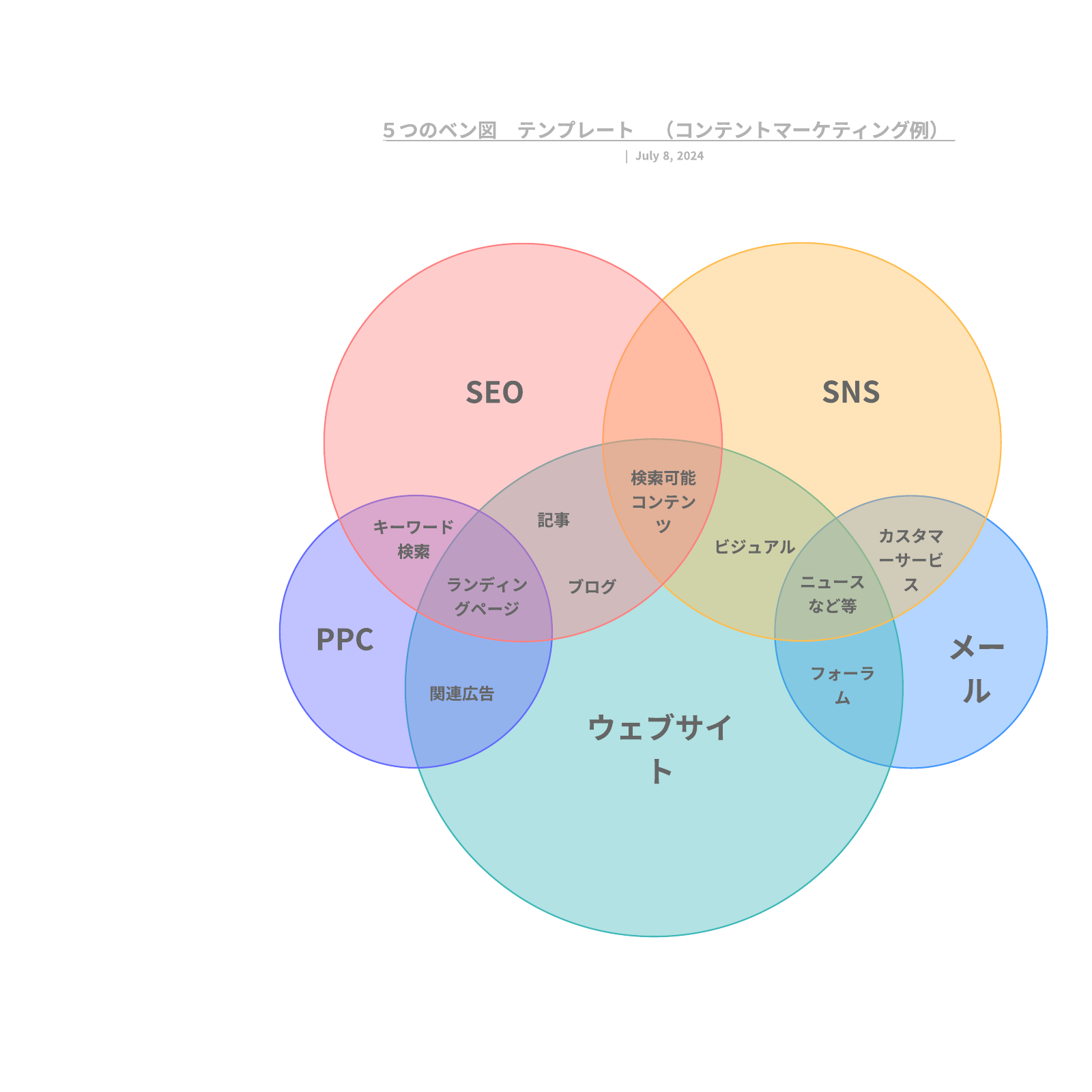 5つの集合の弁図の例(Venn Diagram)