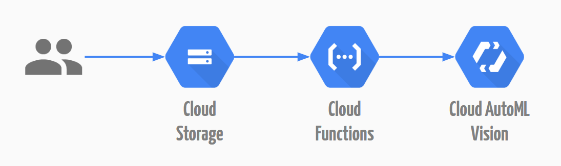 Aircraft classification architecture