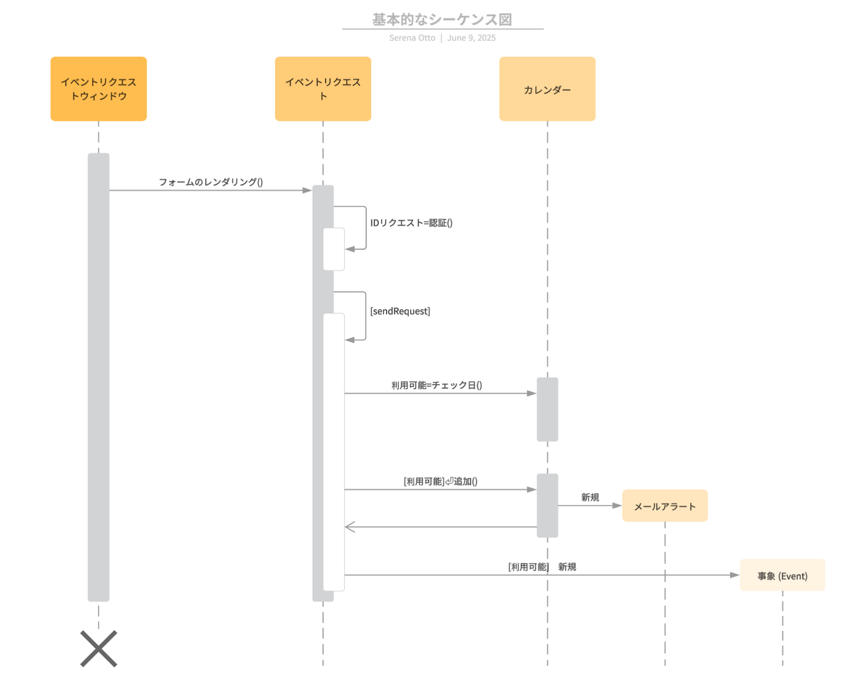 UML相互作用図の例