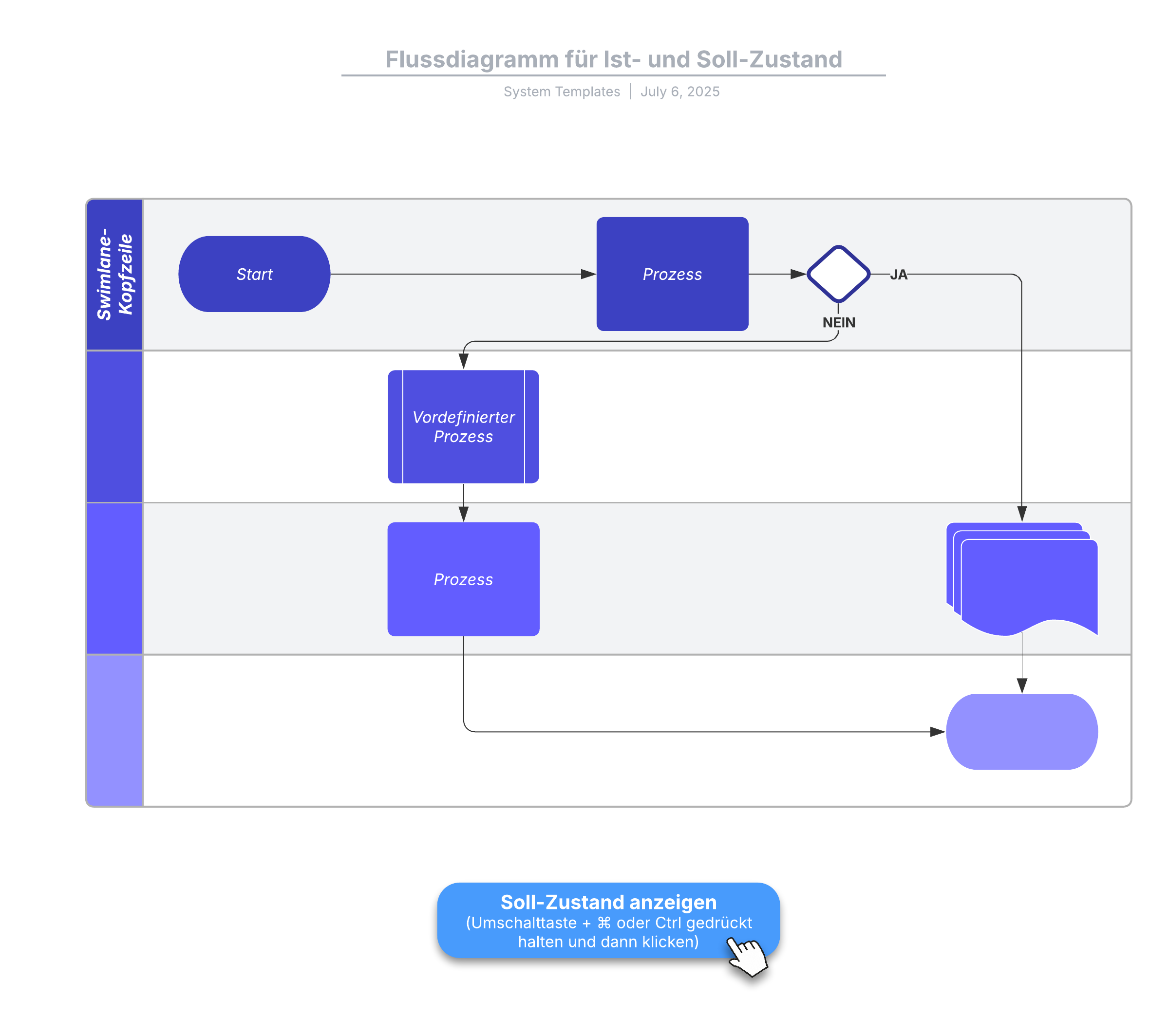 Flussdiagramm Ist-Soll-Zustand
