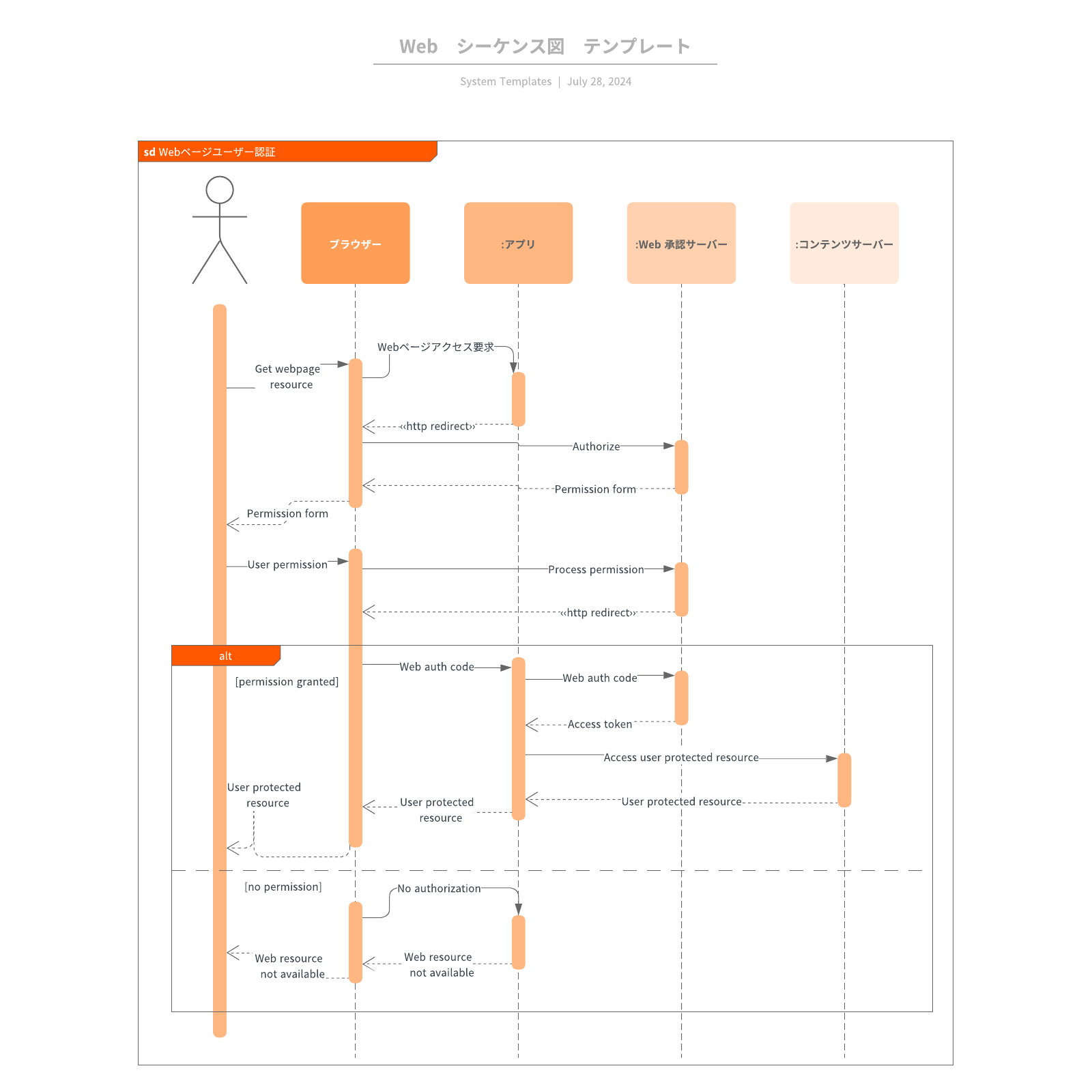 Webシーケンス図の例
