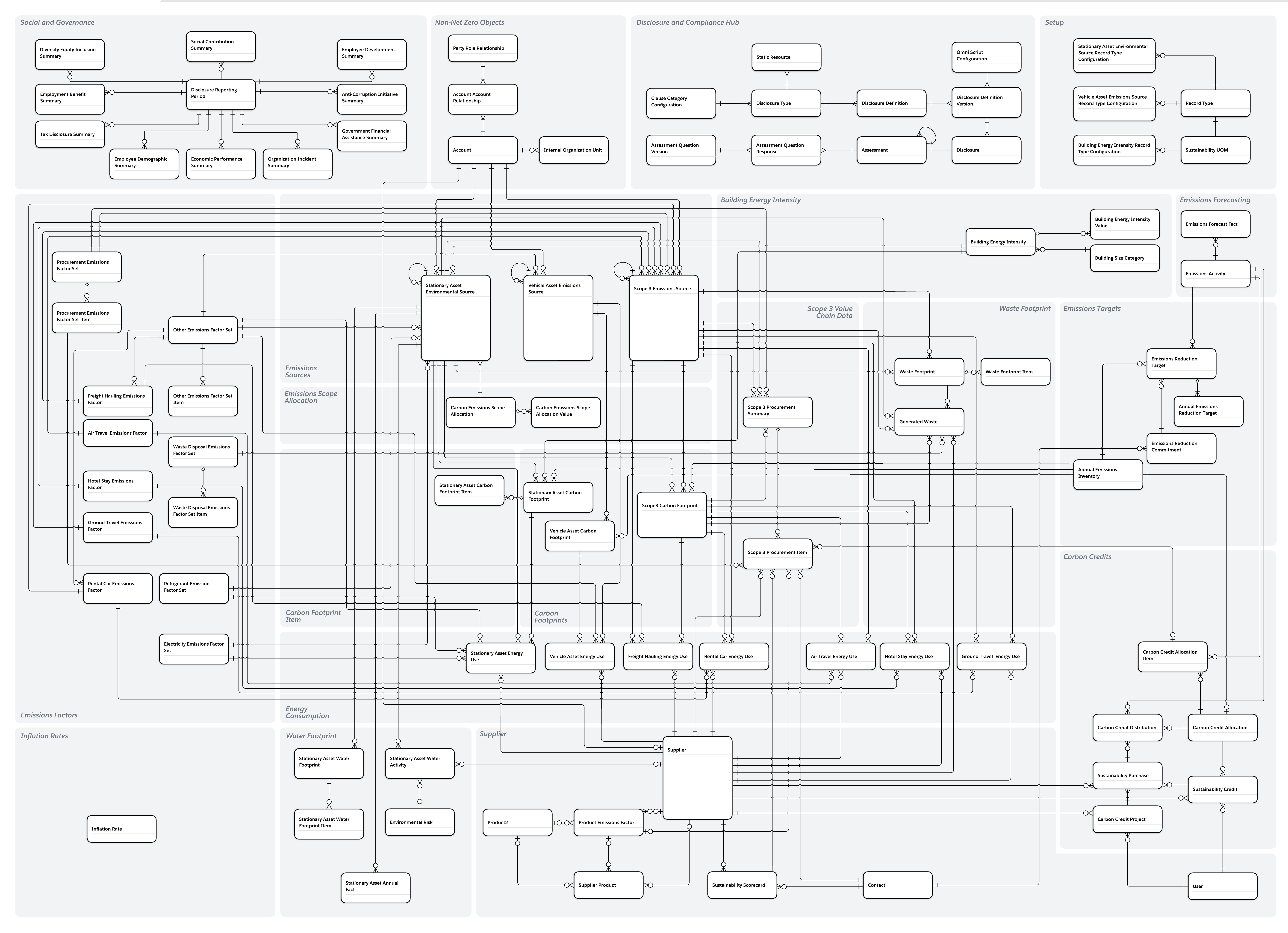 Net Zero Cloud overview