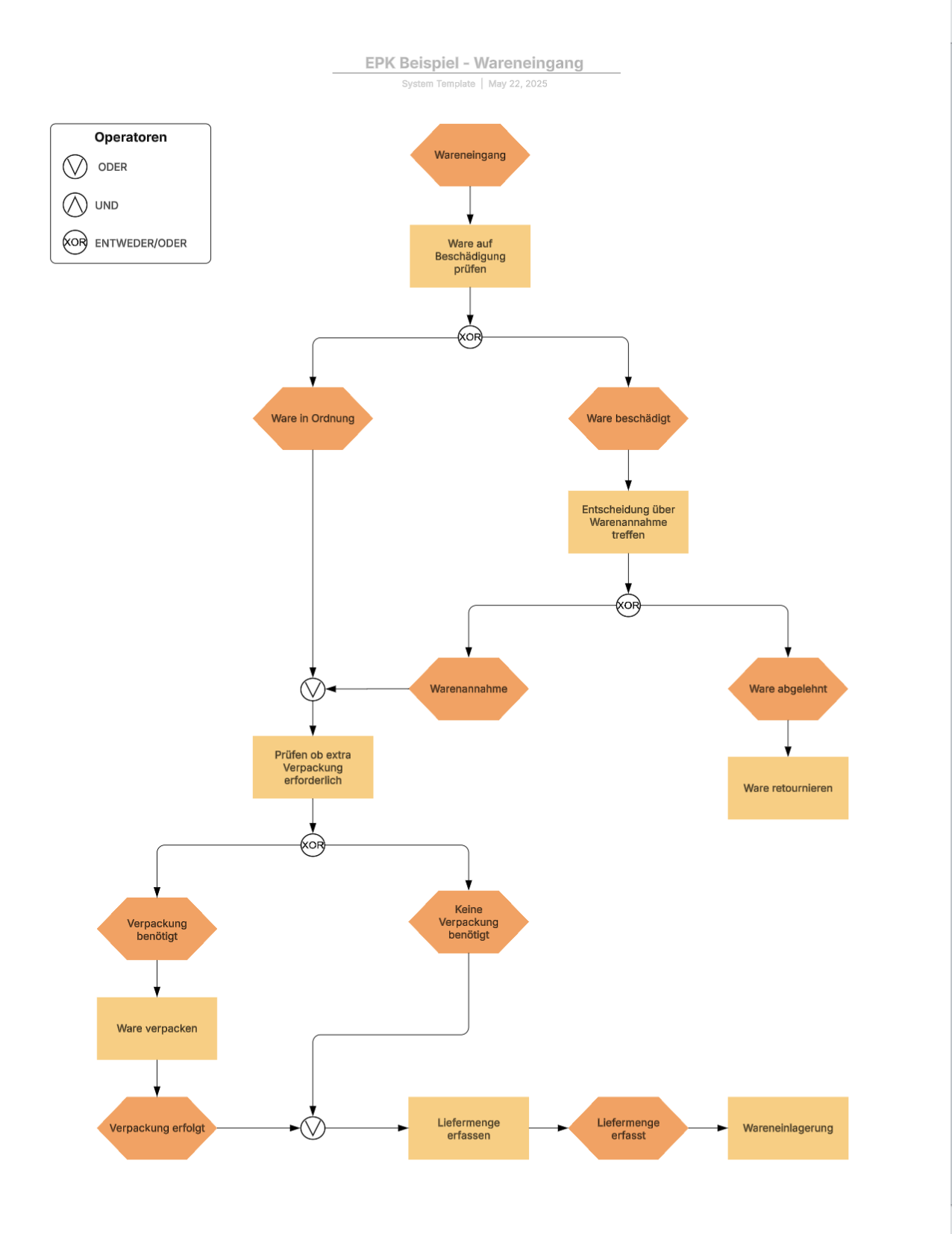 Ereignisgesteuerte Prozesskette - Beispiel Wareneingang