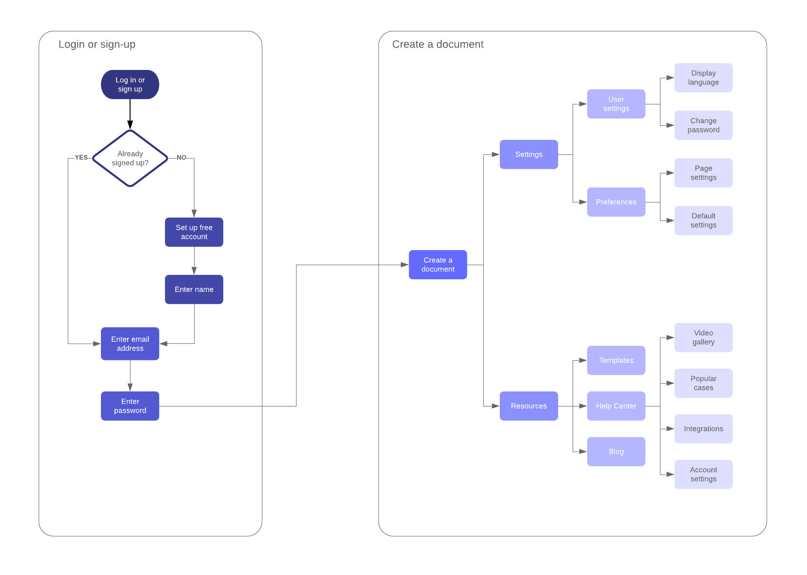 user journey flow