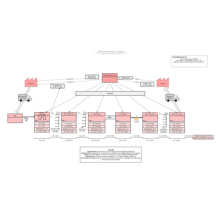 Wertstromanalyse Beispiel