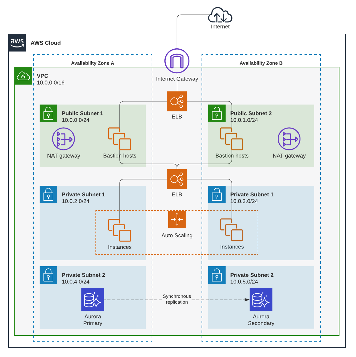 AWS network diagram template