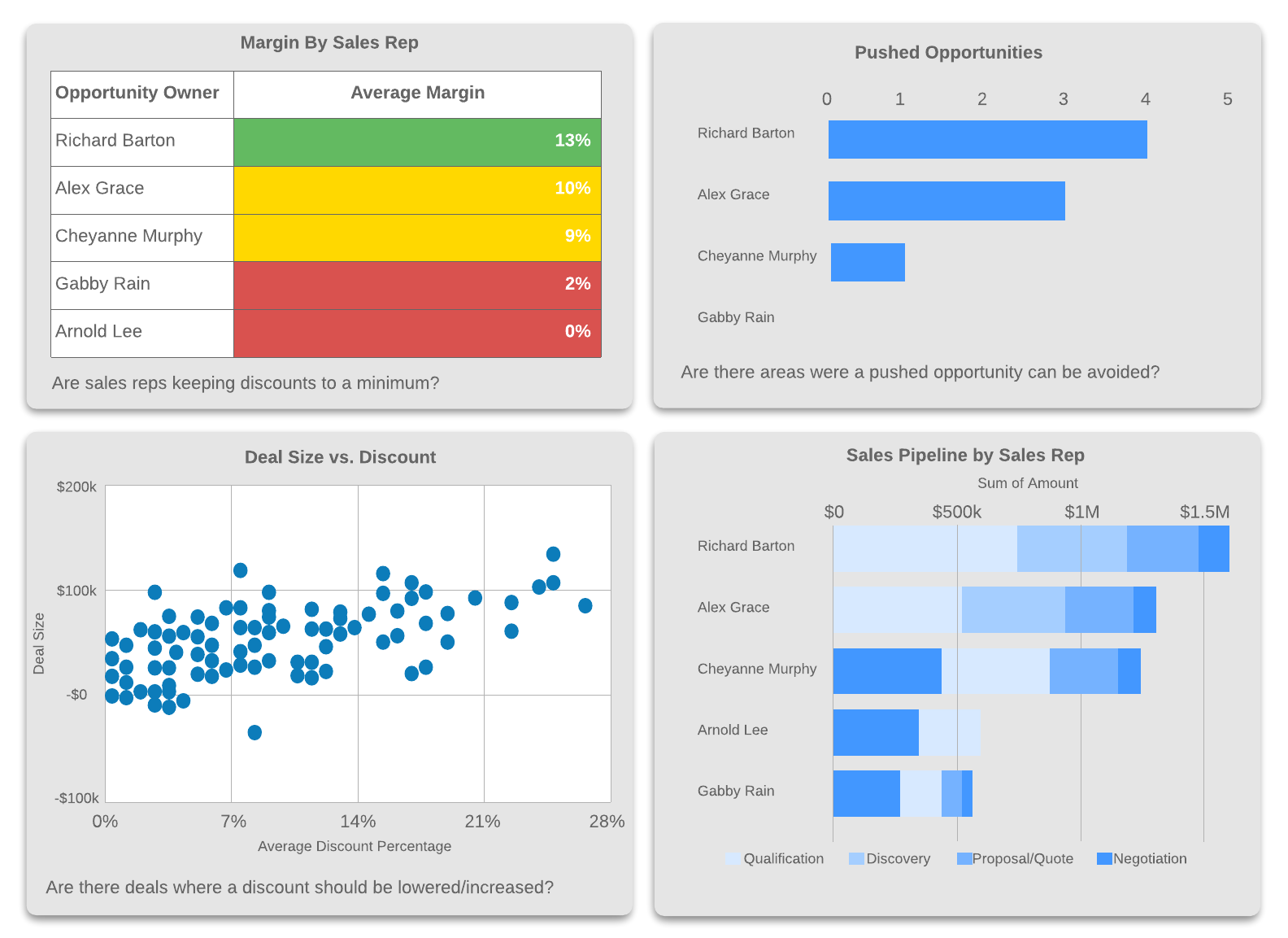 KPI and sales activity dashboard