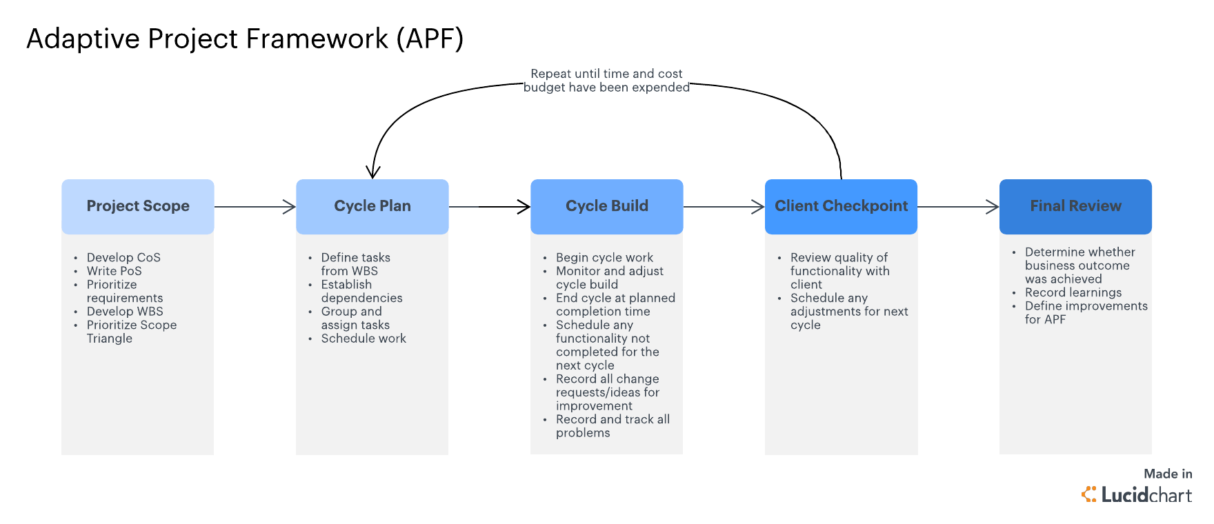 Project Using Adaptive Development Approach What Is Adaptive Project Framework? | Lucidchart Blog