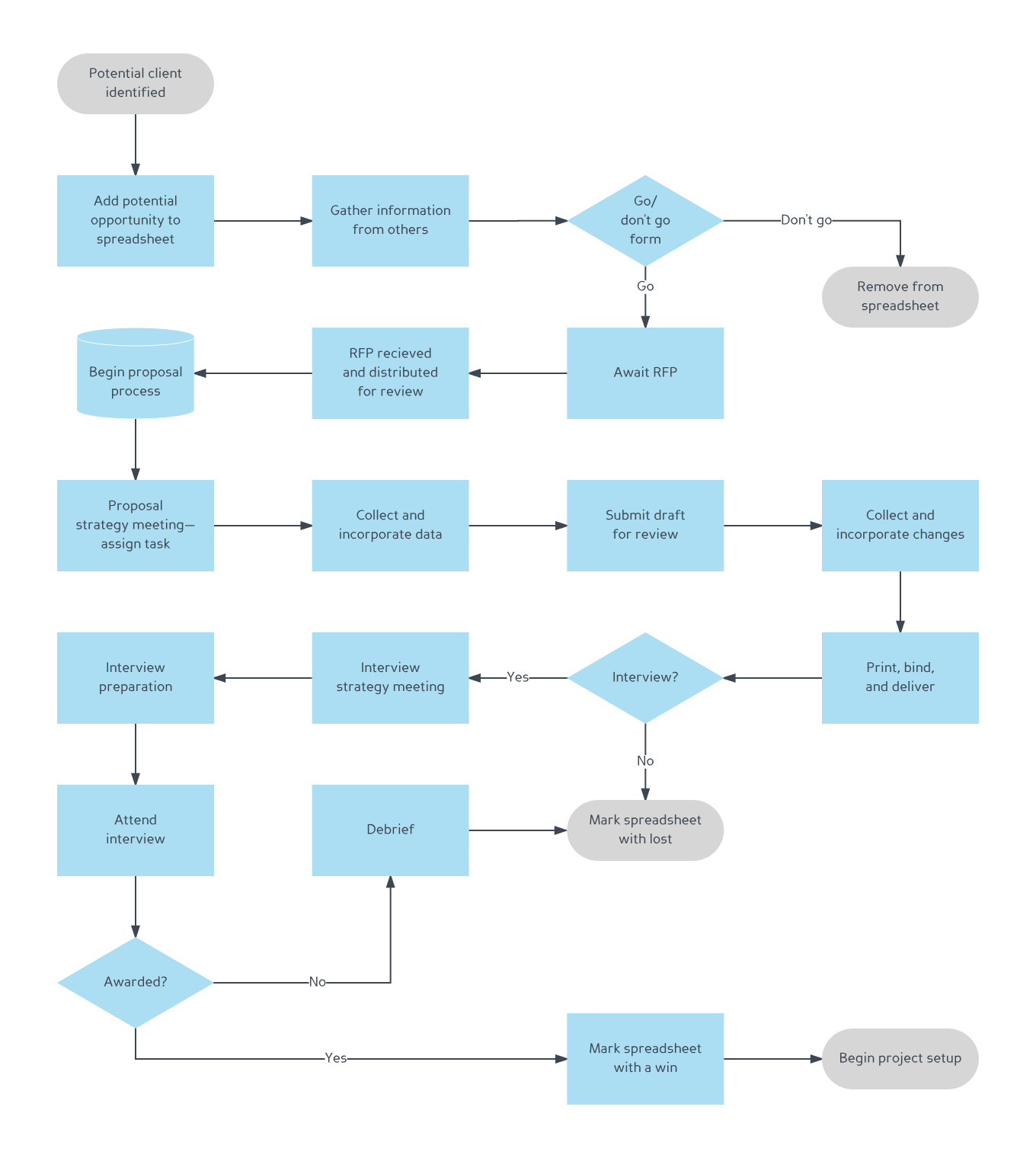 Cartographie des processus métier