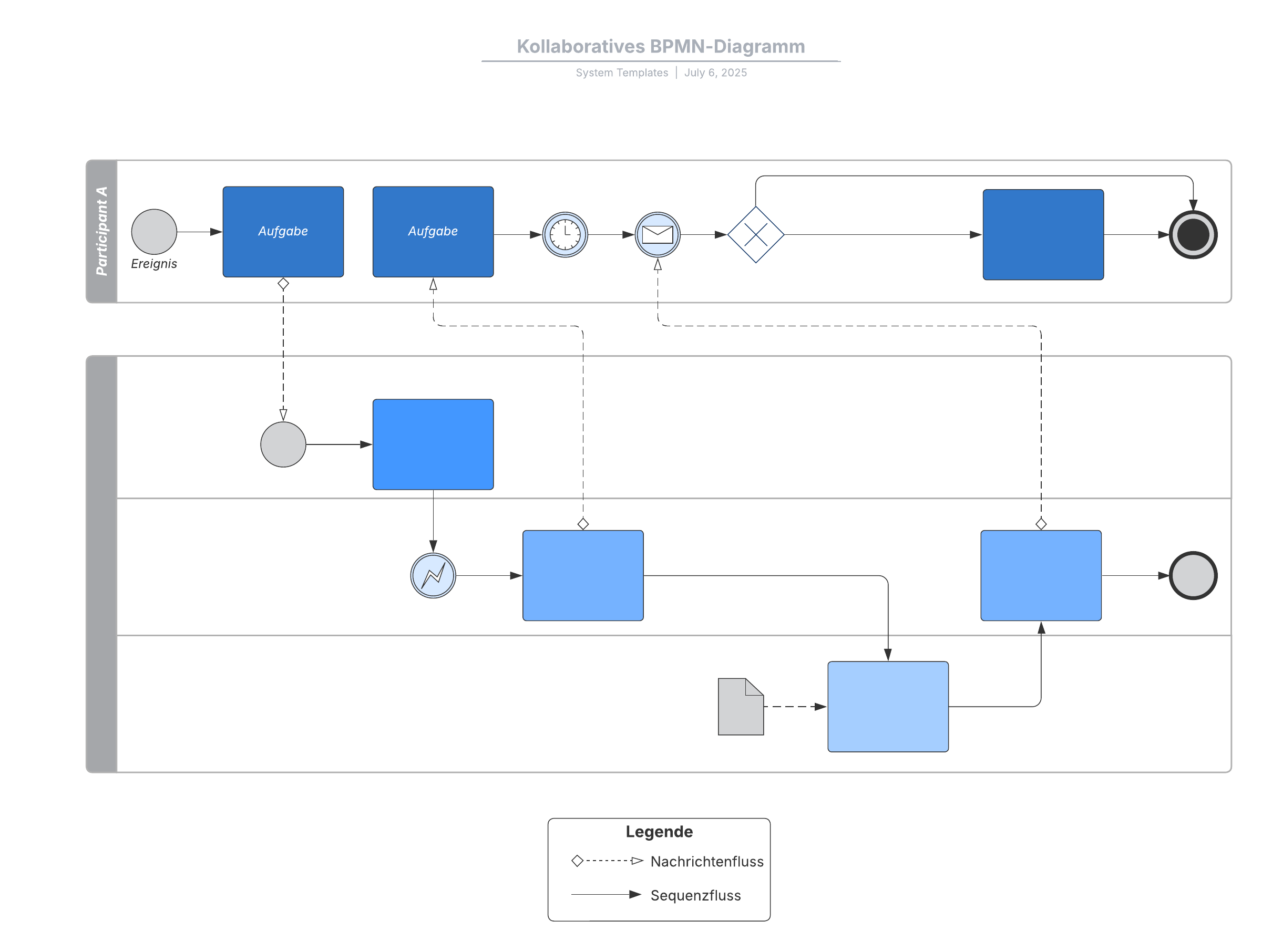Kollaboratives BPMN-Diagramm