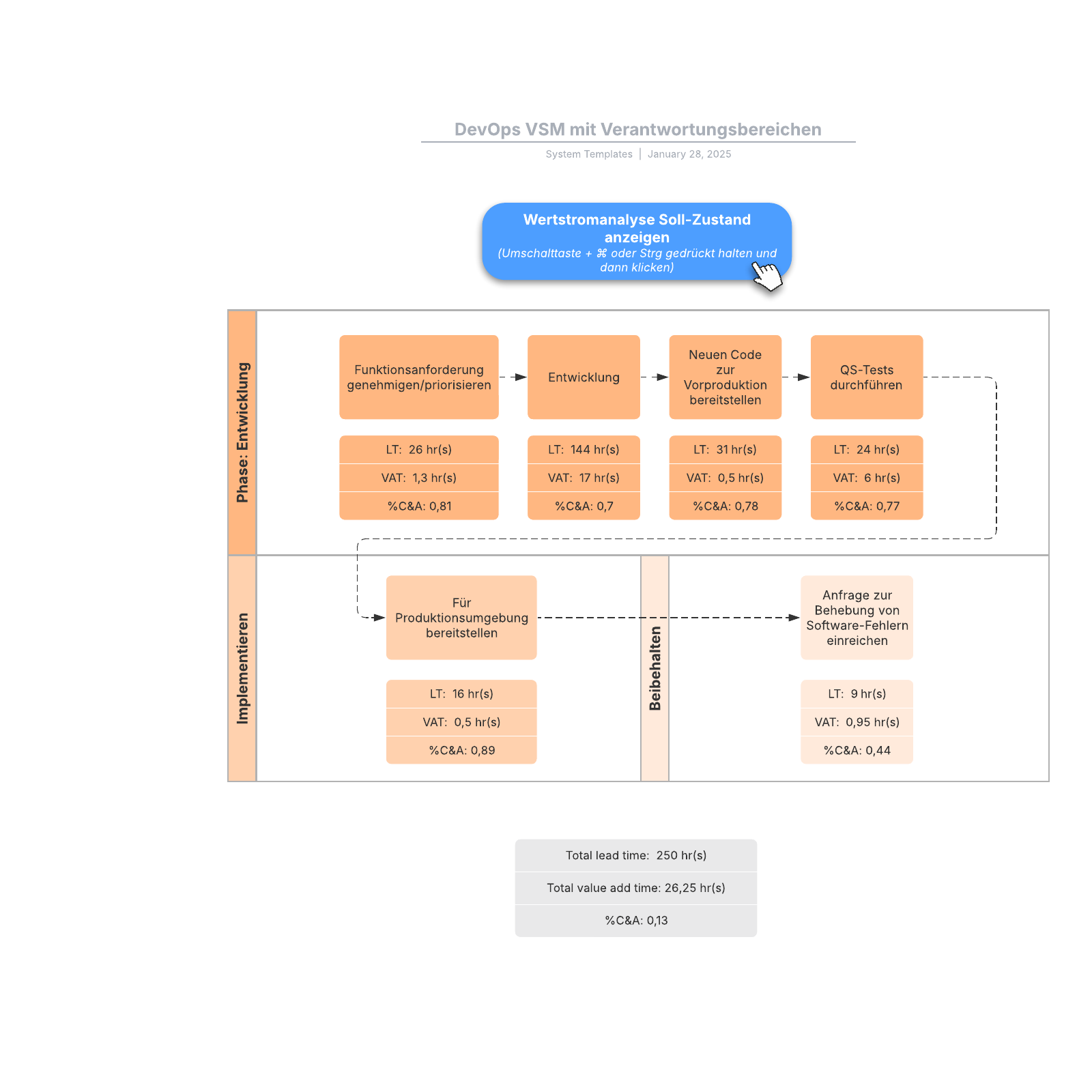 Value Stream Mapping