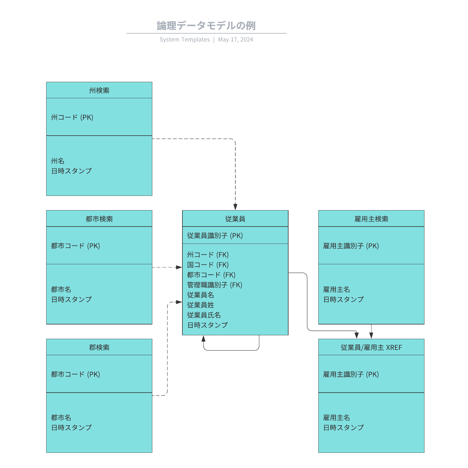 論理データベースモデルの例
