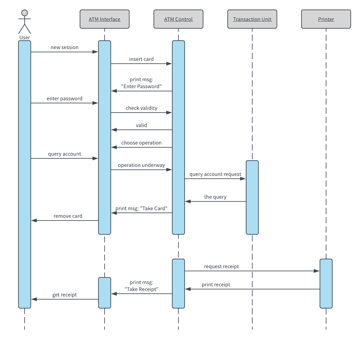 Plantilla de diagrama de secuencia UML para cajeros automáticos (ATM)