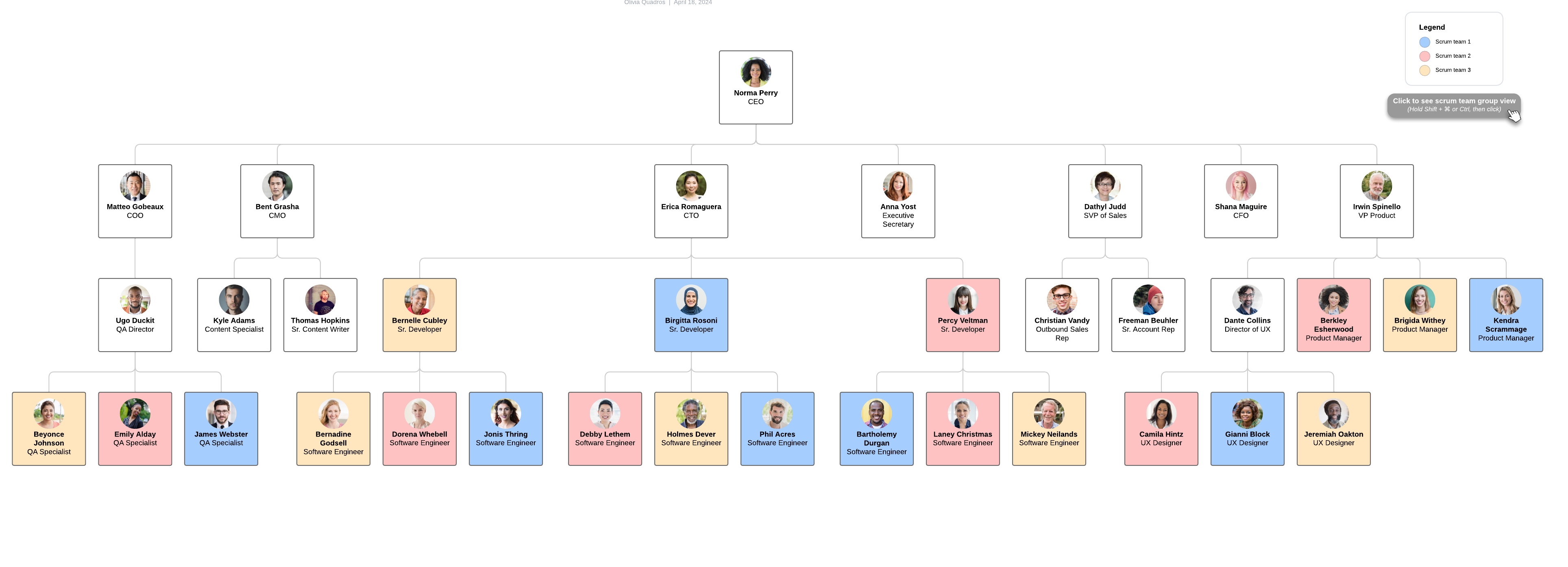 Org chart by scrum team (click on image to modify)