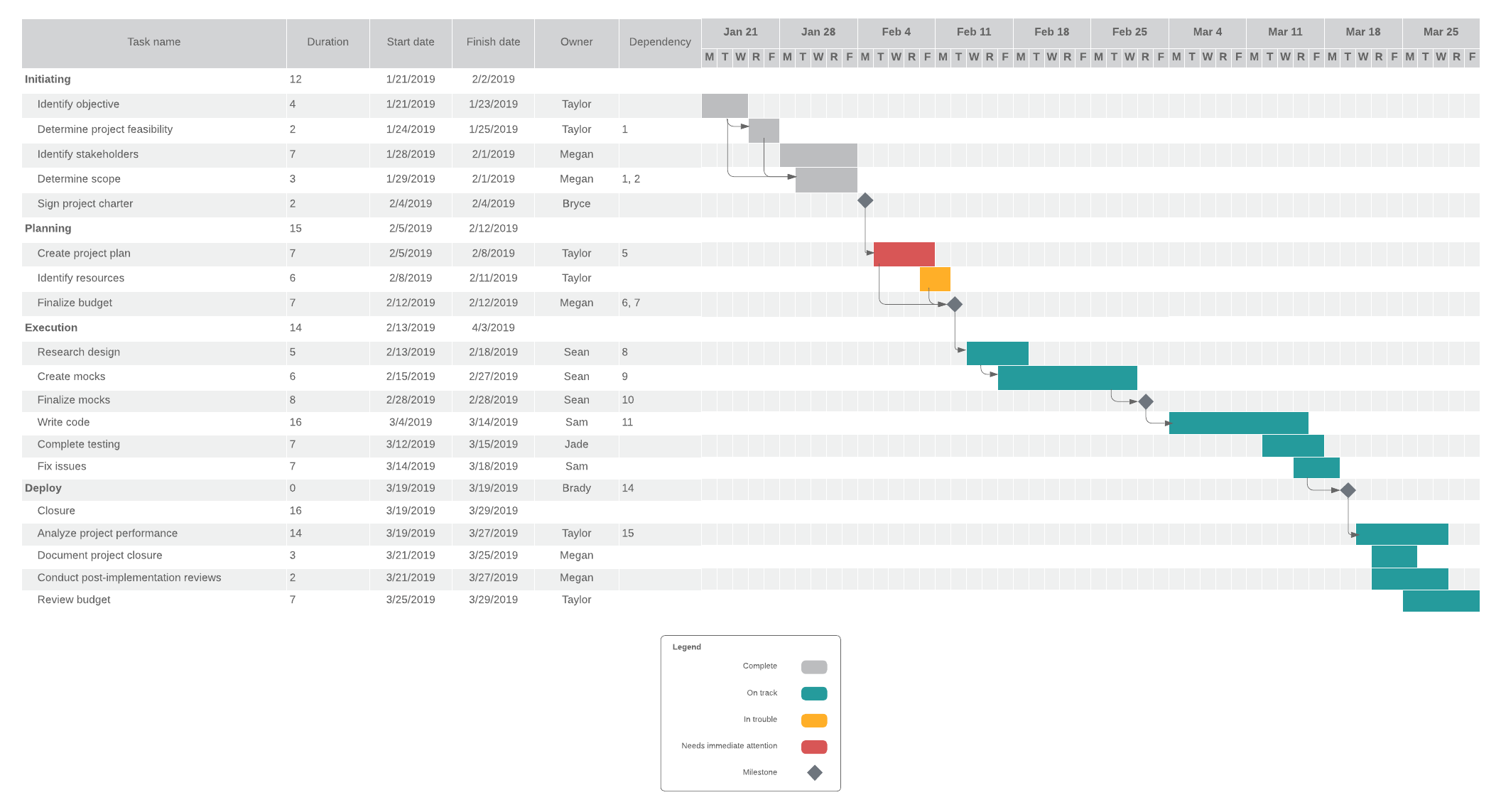 Exemplo detalhado de gráfico de Gantt