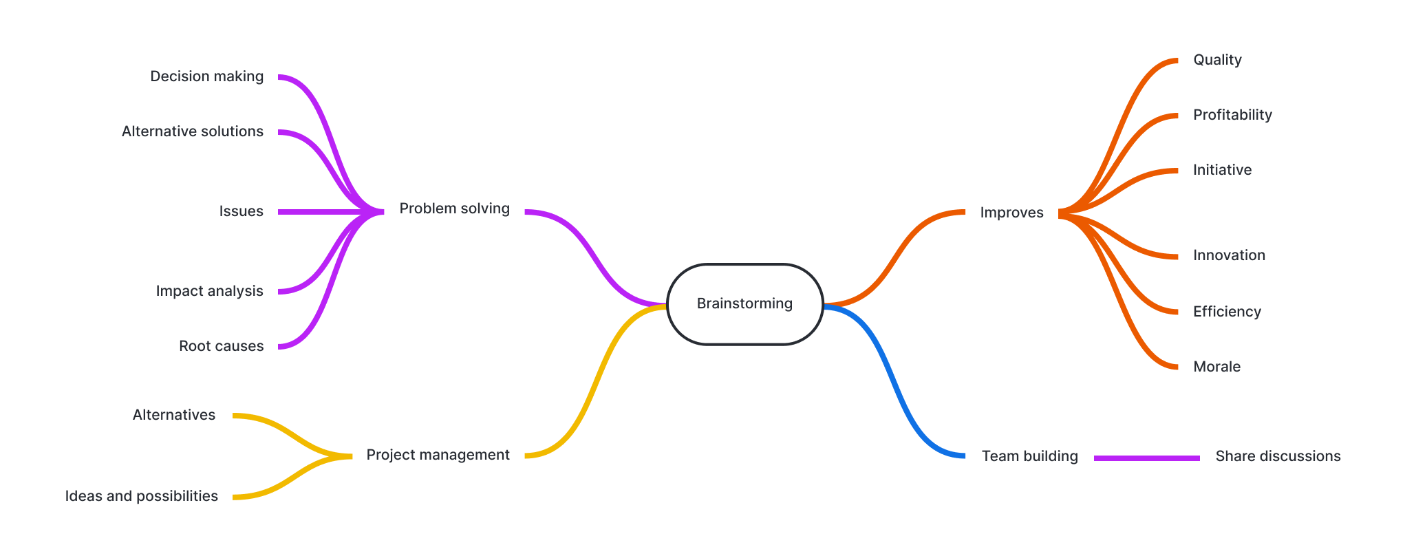 All About Mindmaps 1