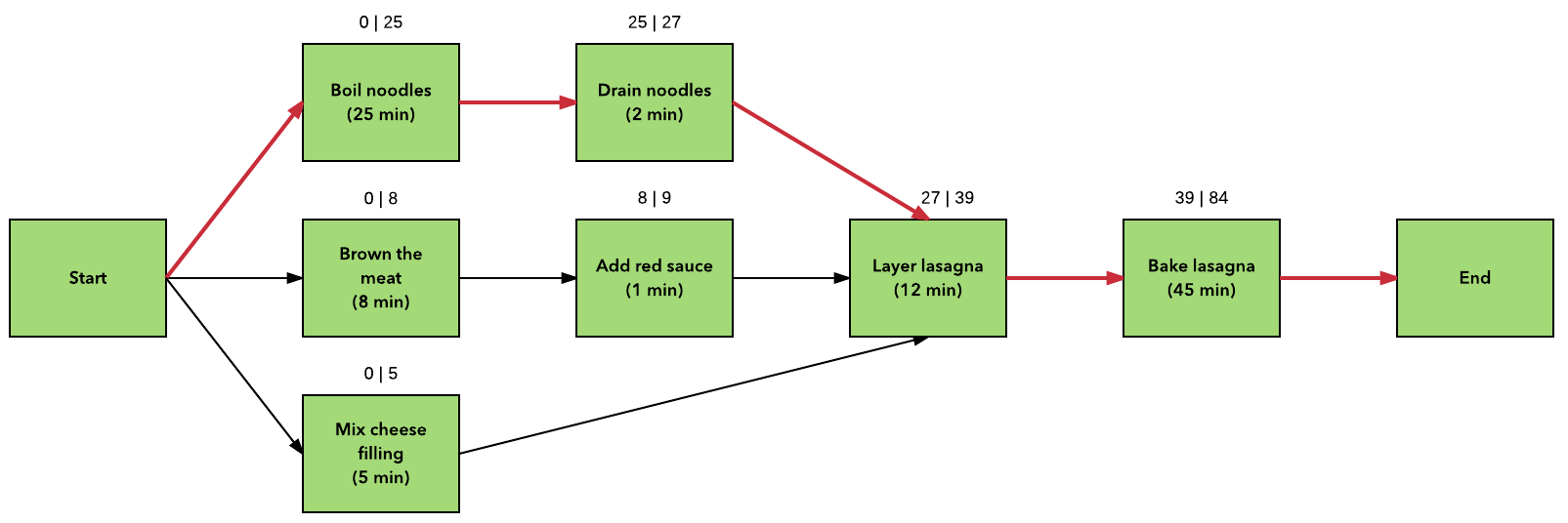 Critical Path Method