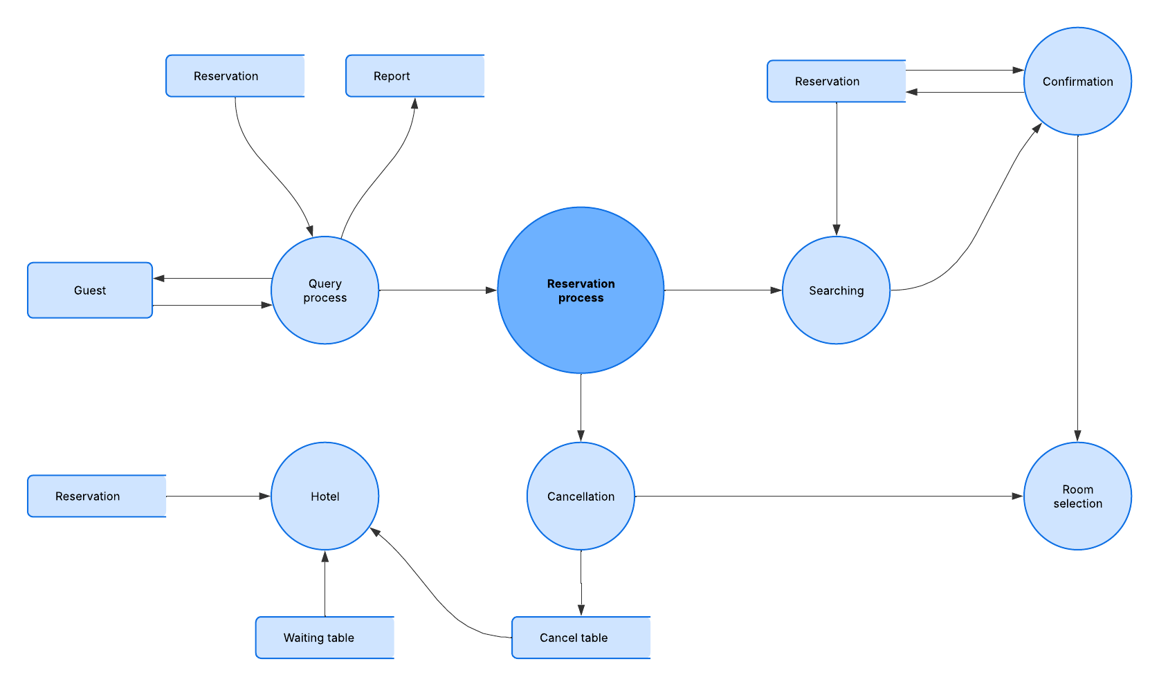 Looking for a data flow diagram that can handle more complexity? Give this premium template a try.