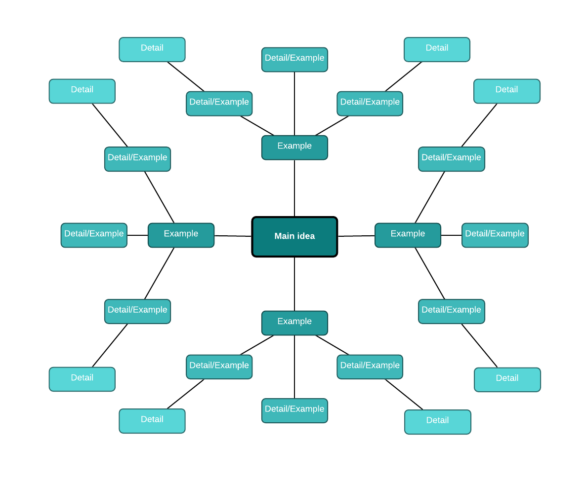 basic mind map