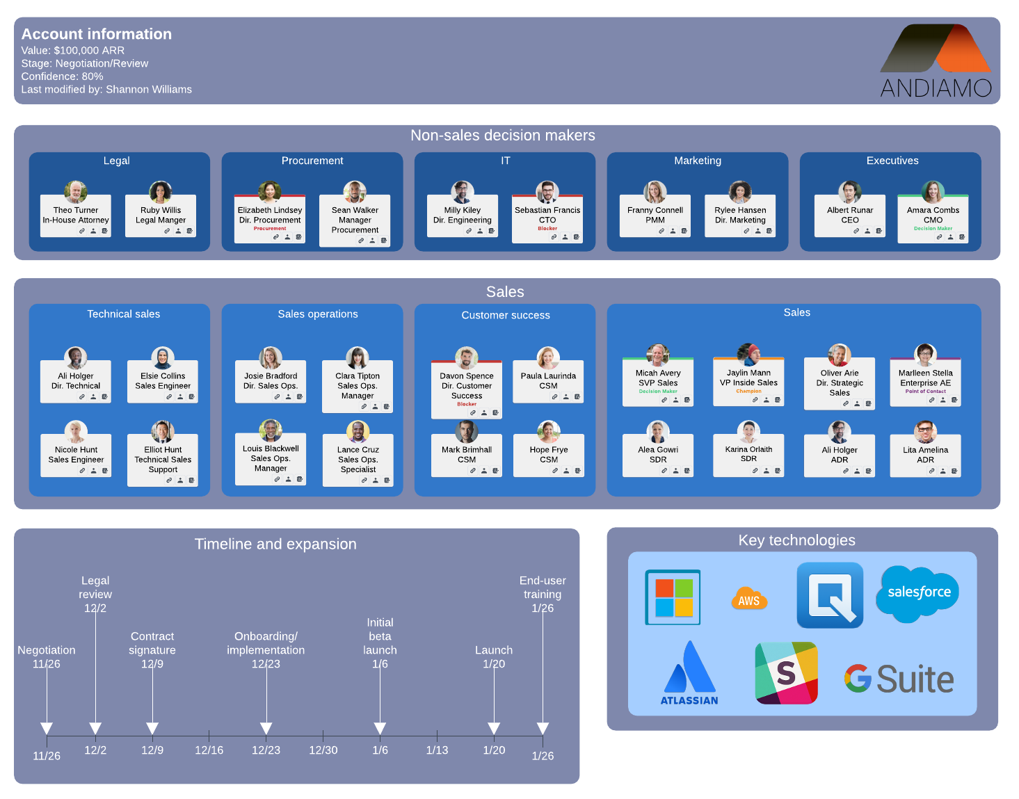 influencer timeline account map example