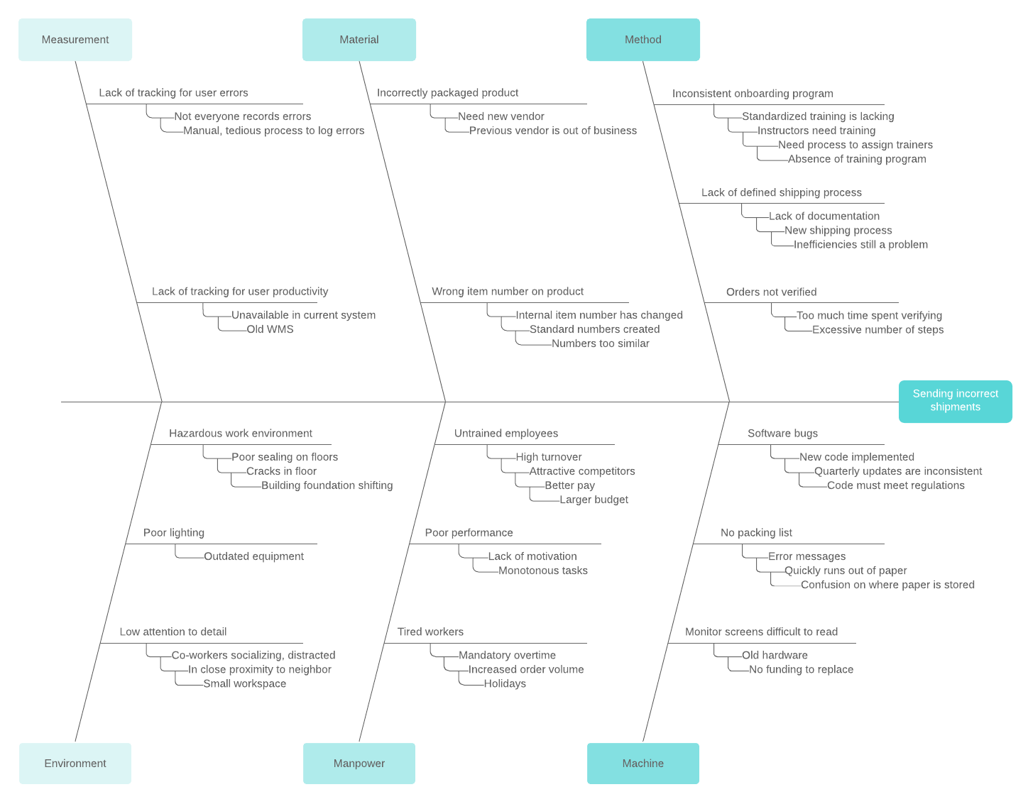 ejemplo de diagrama de causa y efecto