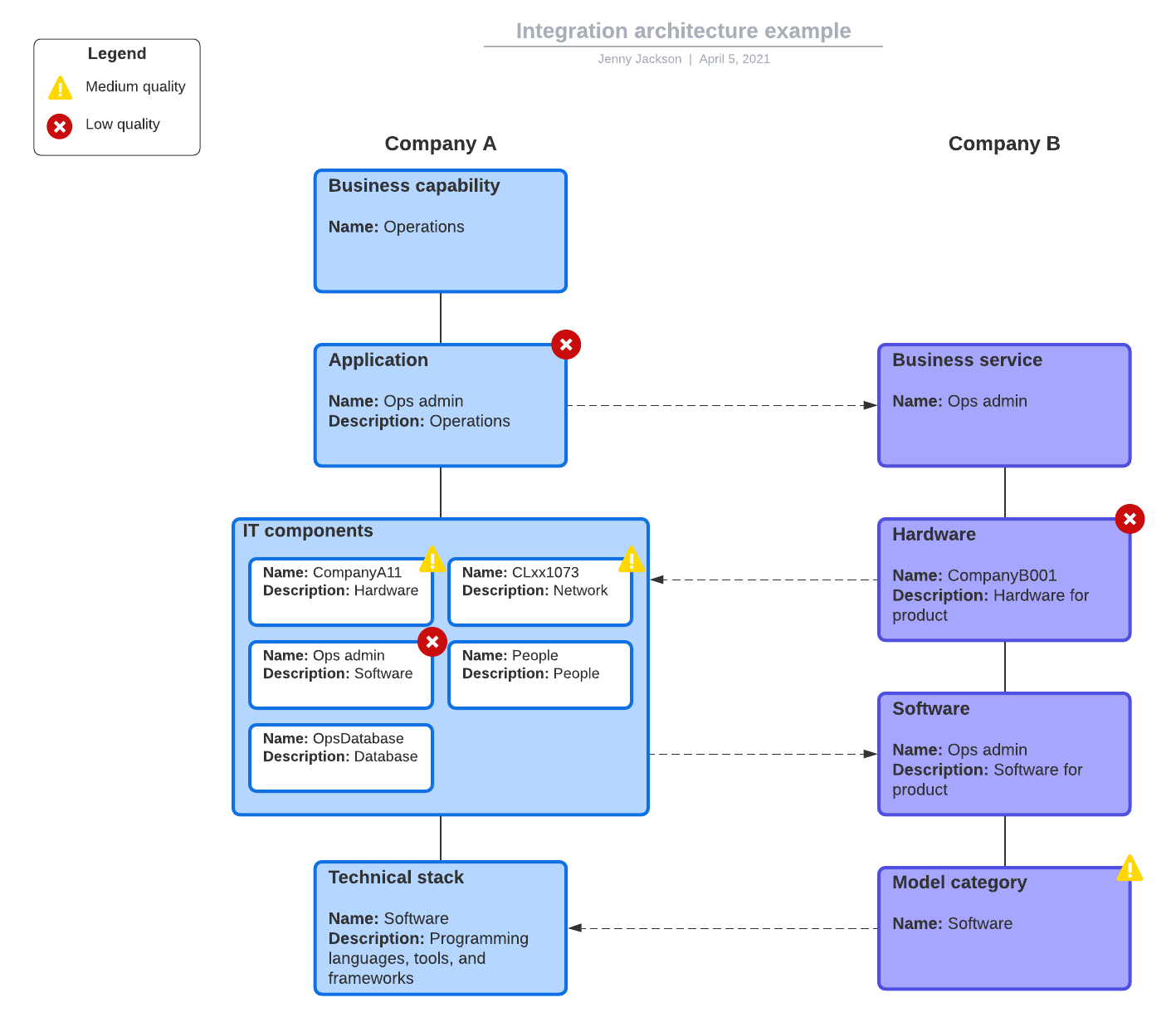 Beispiel für ein Integration Architecture Diagram (klicken Sie auf das Bild, um es online zu bearbeiten)