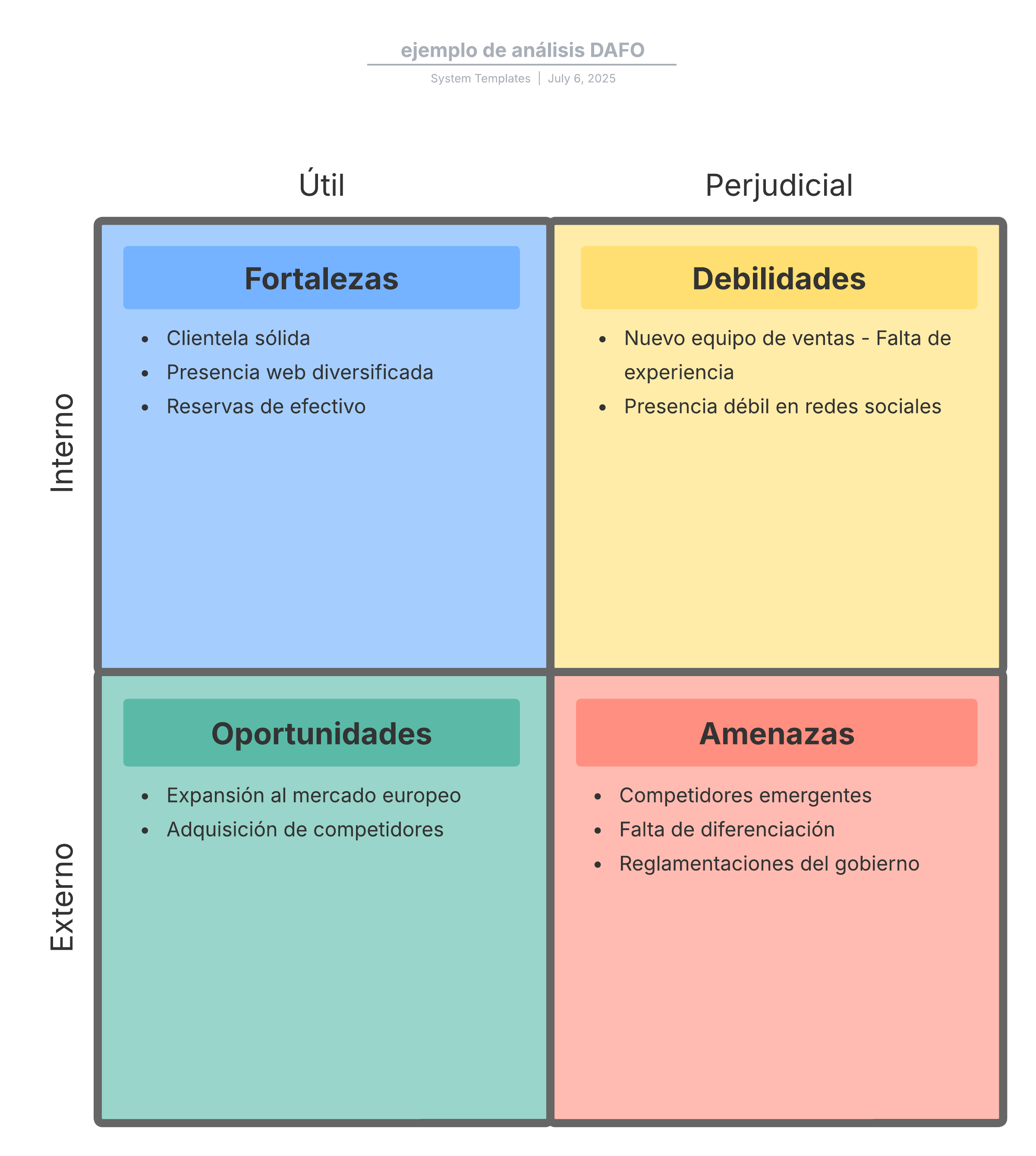 Ejemplo de análisis DAFO