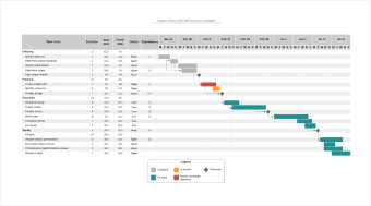 Template of a gantt chart with milestones