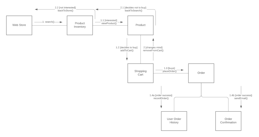 UML Communication Diagram