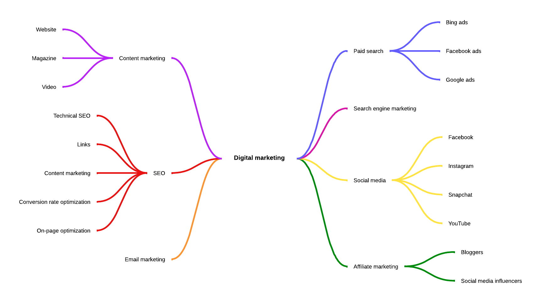 Digital marketing mind map example (click on image to modify online)