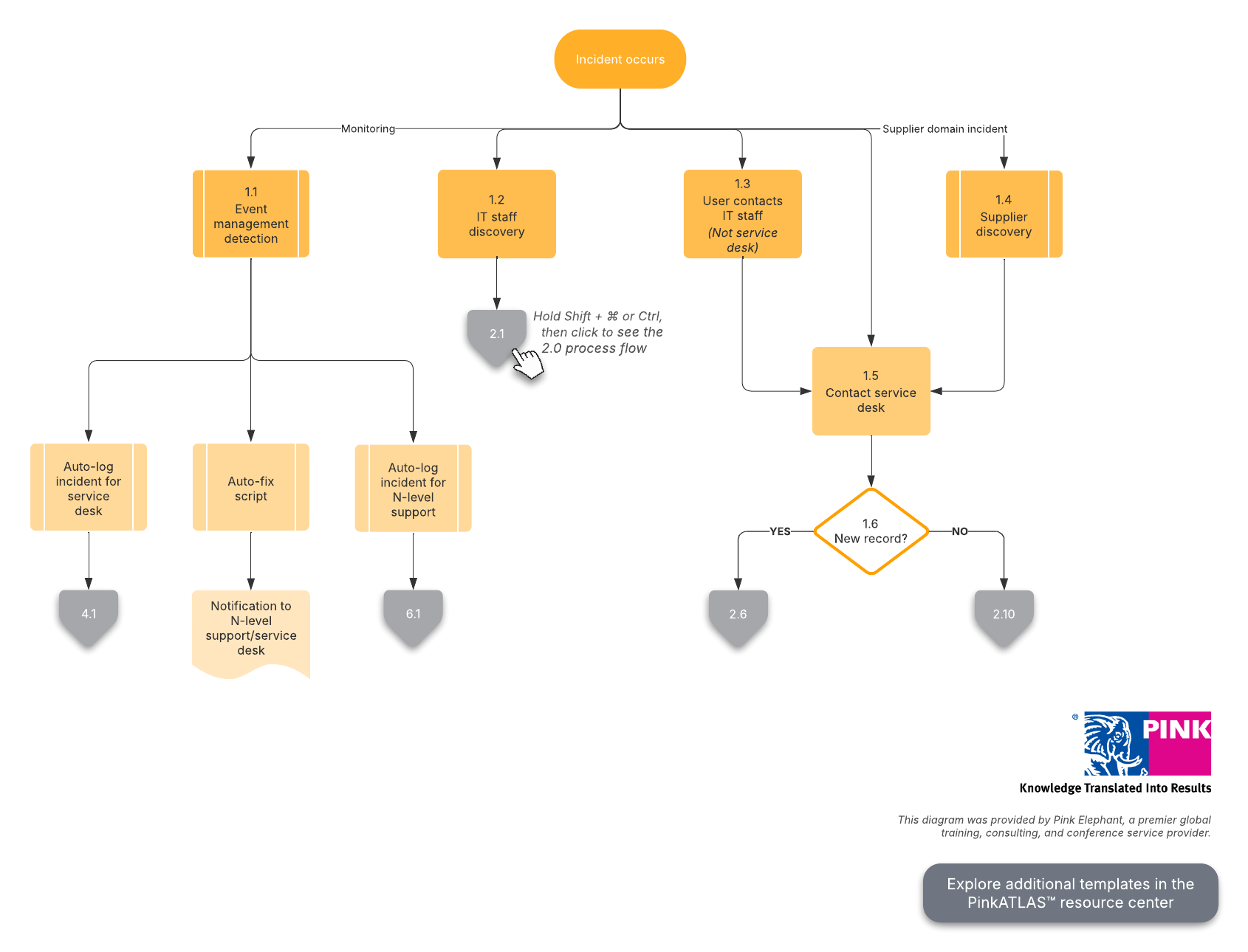 Visualize how incidents are identified with our free template. Click on the image to edit.