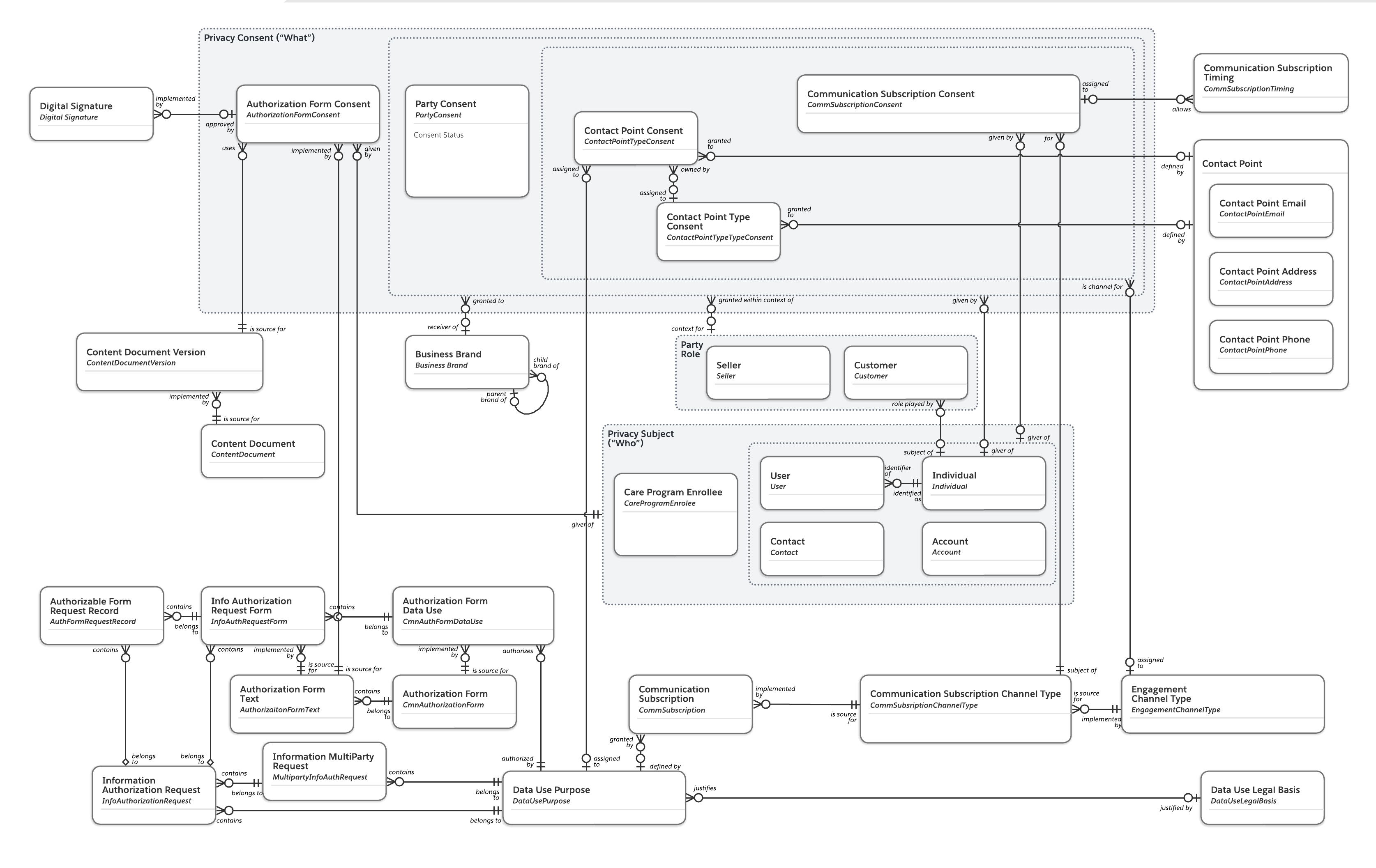 Salesforce platform privacy consent management