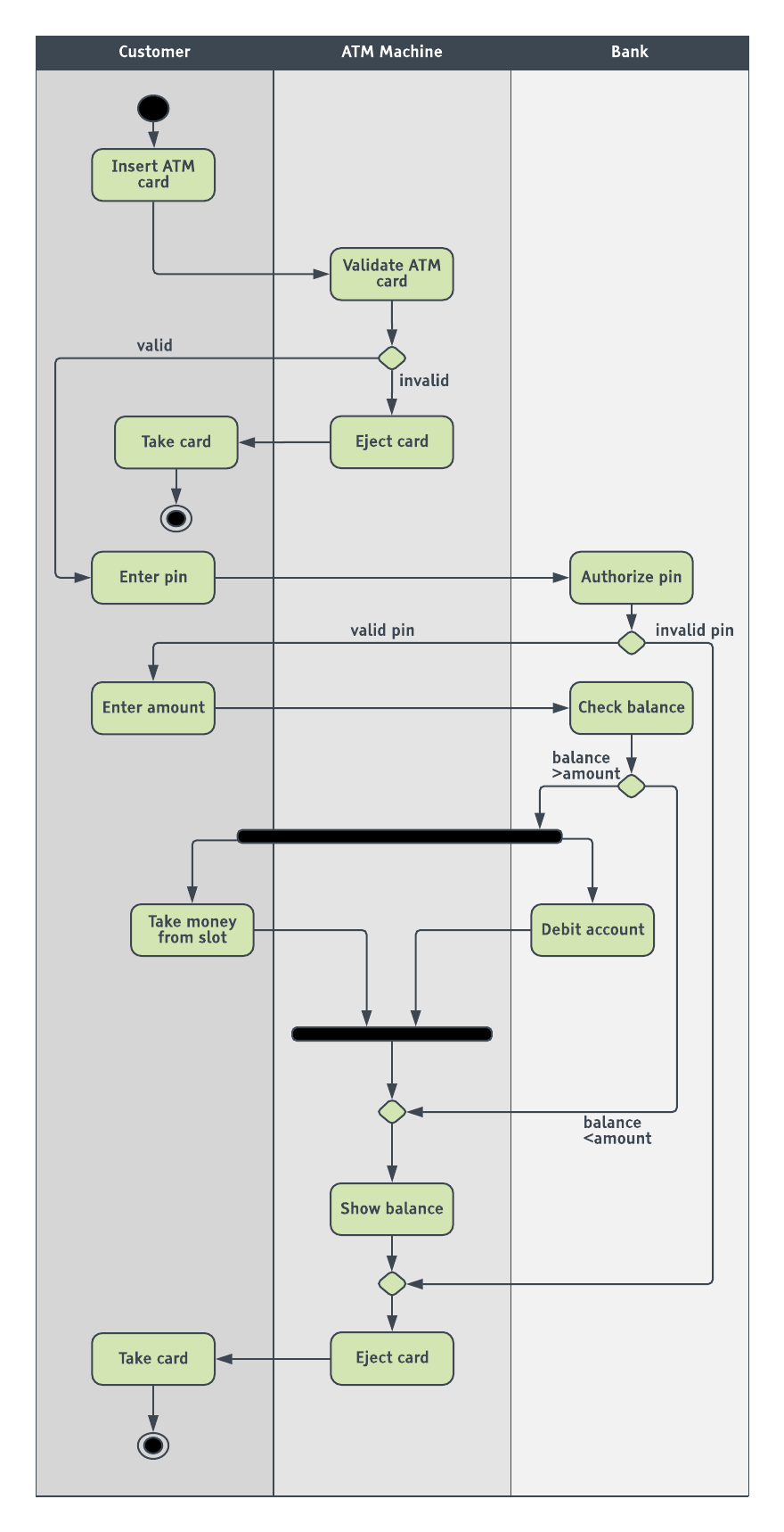 Plantilla de diagrama de actividades UML para cajeros automáticos (ATM)