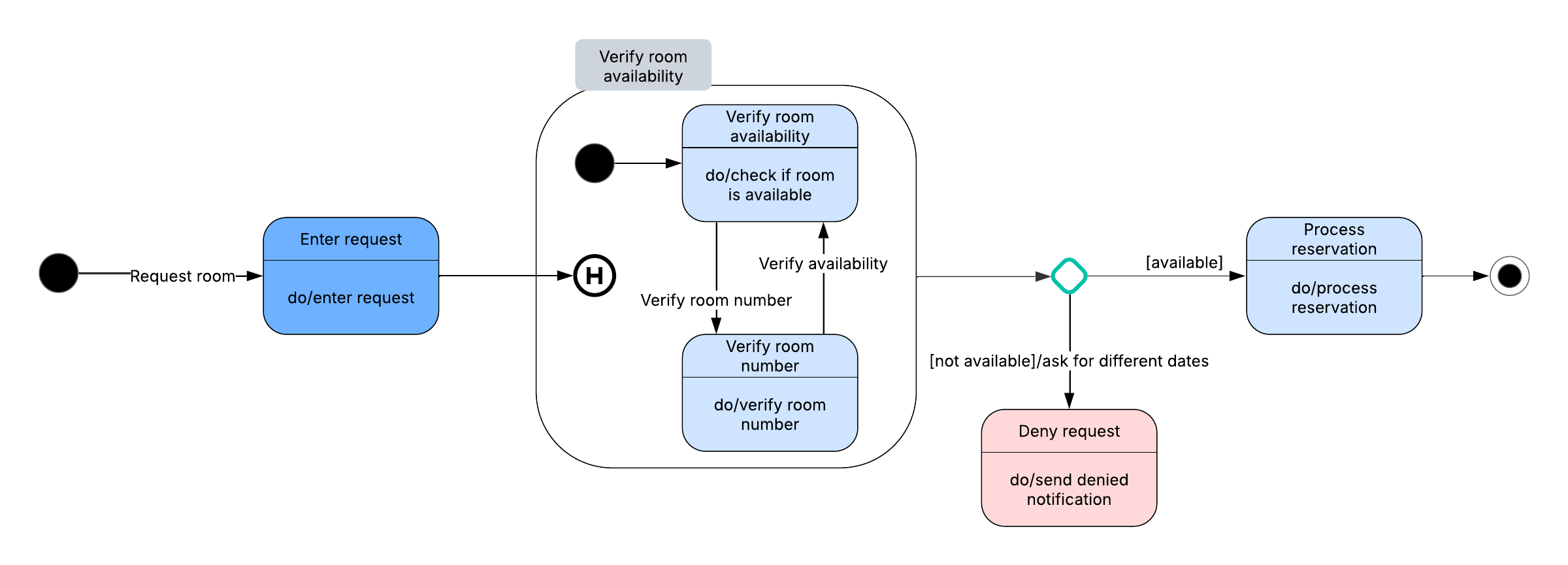 State machine diagram UML example