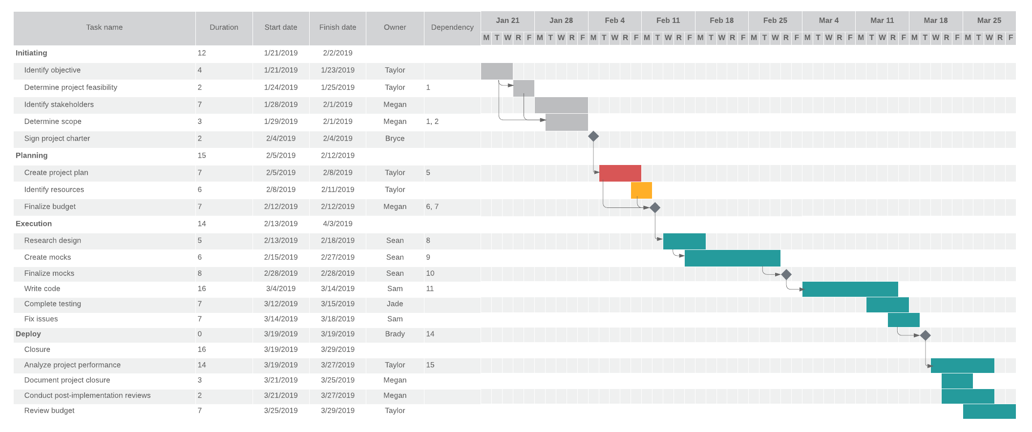 exemplo detalhado de gráfico de Gantt