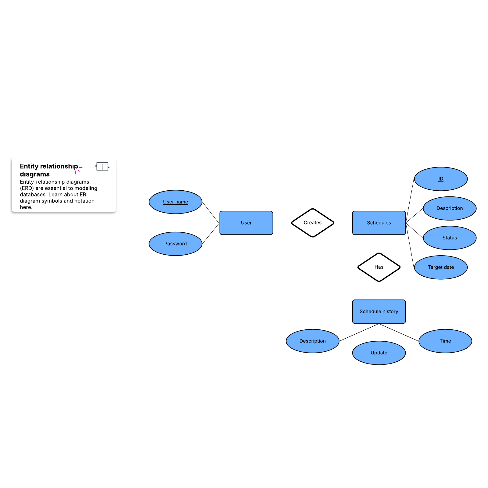 ER diagram example