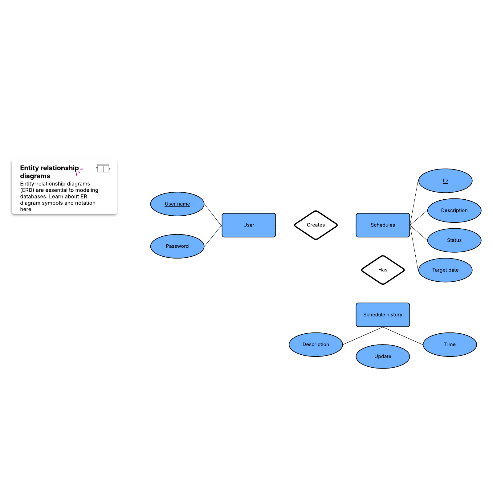 Database Design Structure - Schema Tutorial | Lucidchart