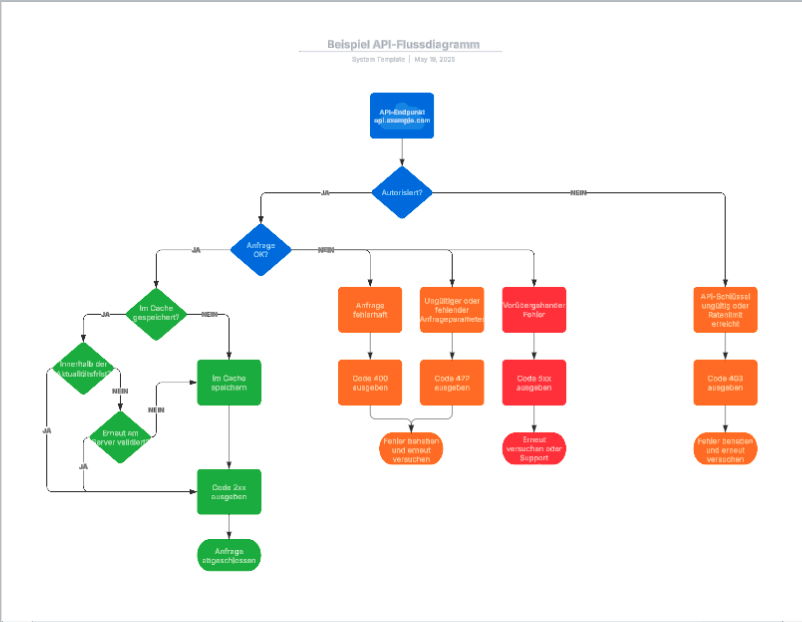 API Flussdiagramm Vorlage