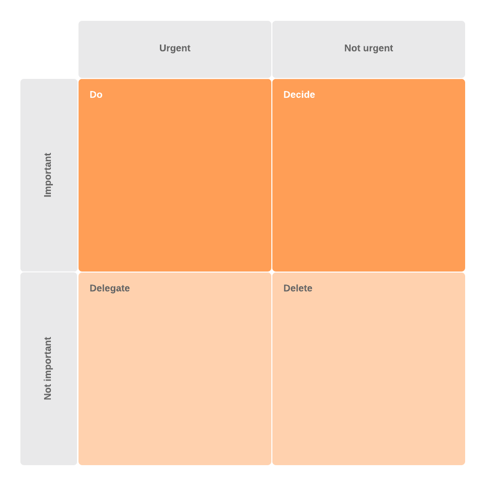 Eisenhower Matrix Diagramm