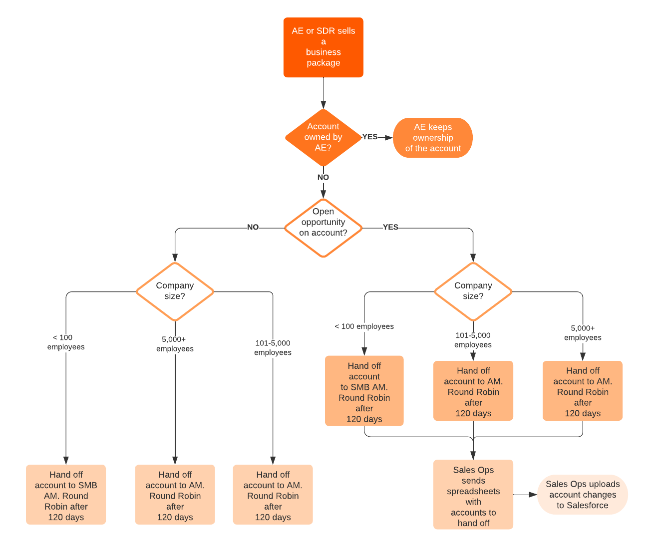 Owned accounts template