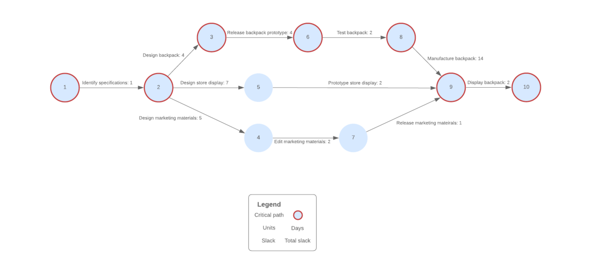 cpm pert chart example