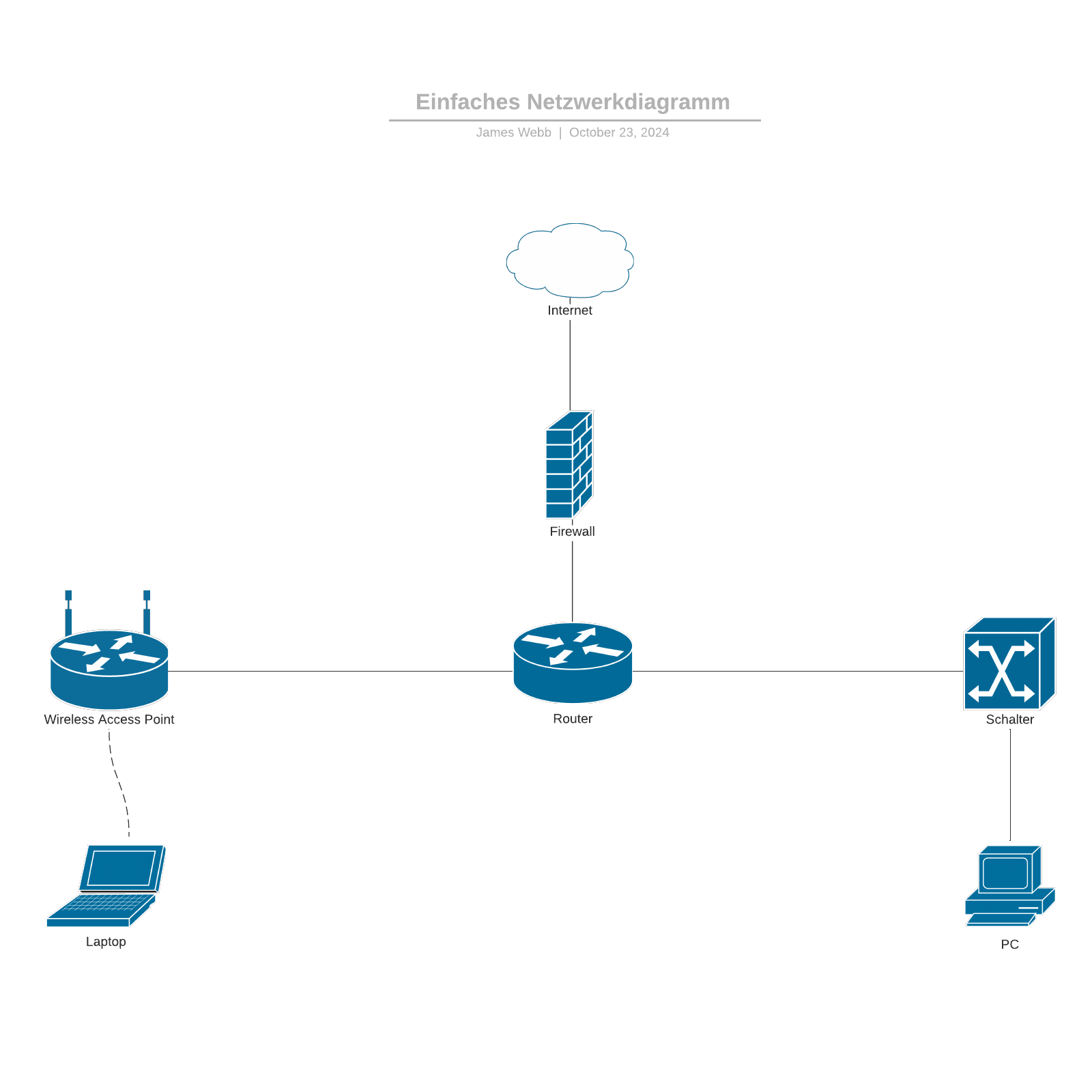 Cisco Netzwerdiagramm Vorlage
