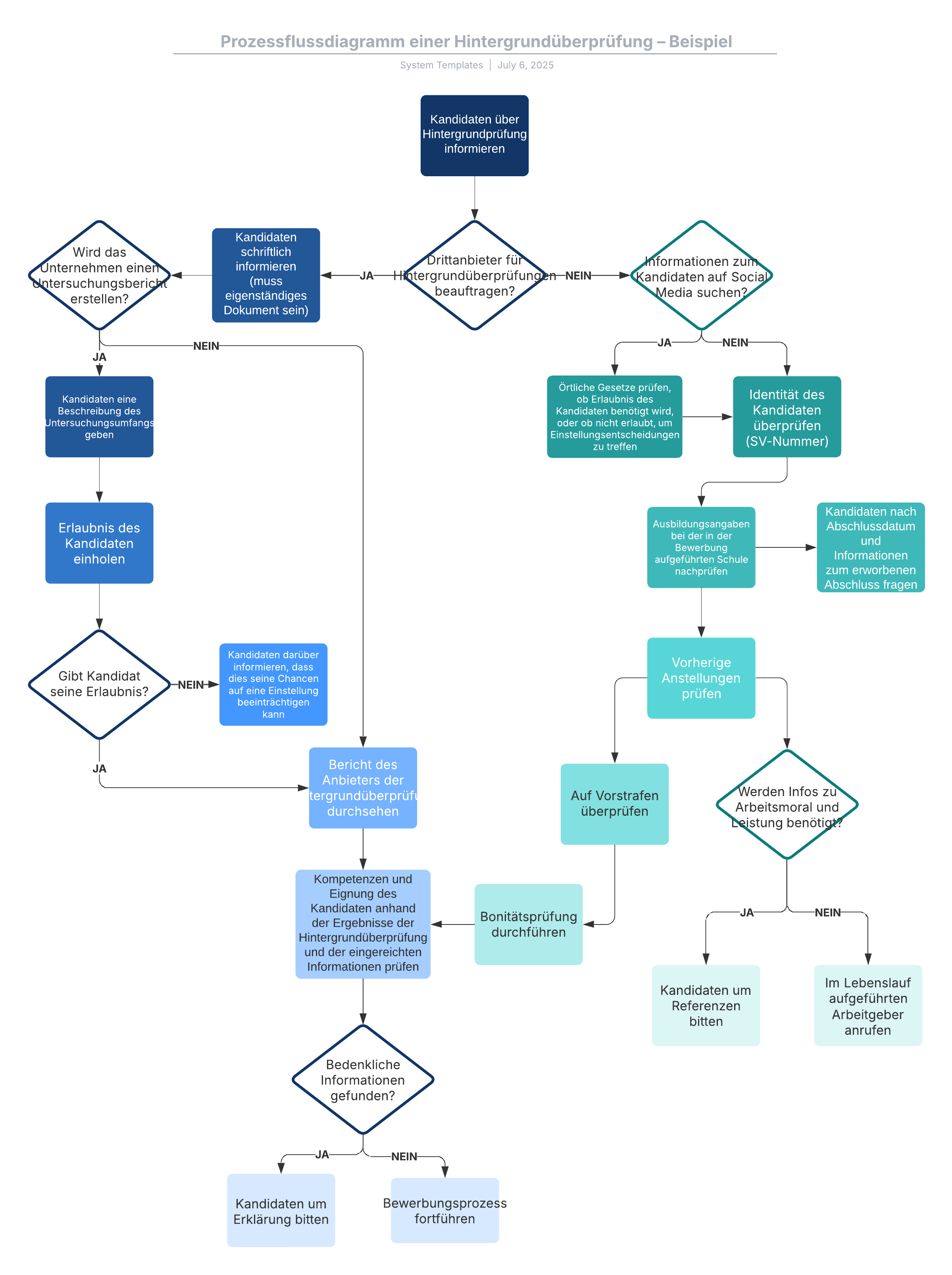 Prozessflussdiagramm einer Hintergrundüberprüfung