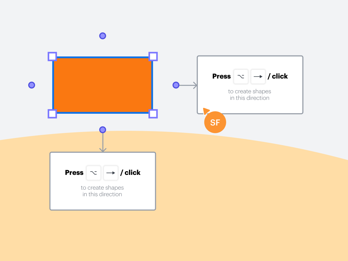 An orange rectangle has two white "ghost" shapes coming off of it, one below the rectangle, and one to the right of the rectangle. Both ghost shapes have text inside that says "Press option and the right arrow button/ click to create shapes in this direction."