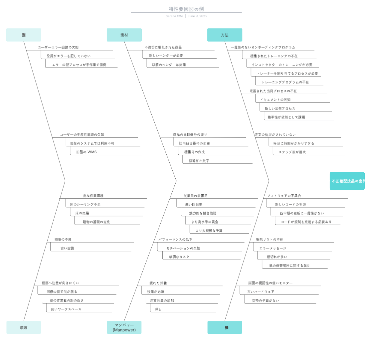 特性要因図 テンプレート